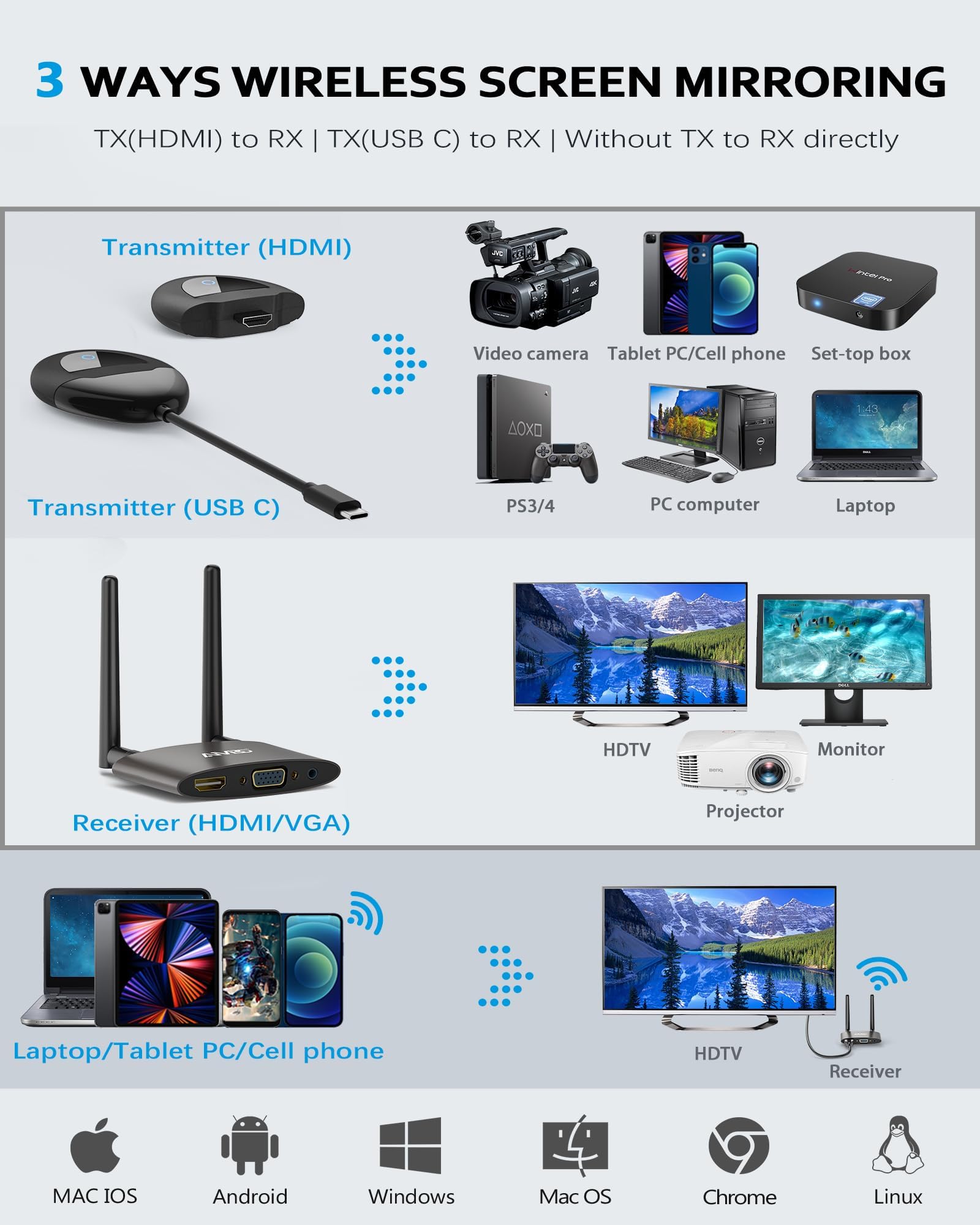Trasmettitore e Ricevitore Wireless HDMI 4K, AIMIBO Adattatore Wireless 5G da USB-C a HDMI con VGA, Trasmetti Video Netflx da Laptop, PC, Smartphone o Tablet a TV, Monitor o Proiettore, Fino a 50 m