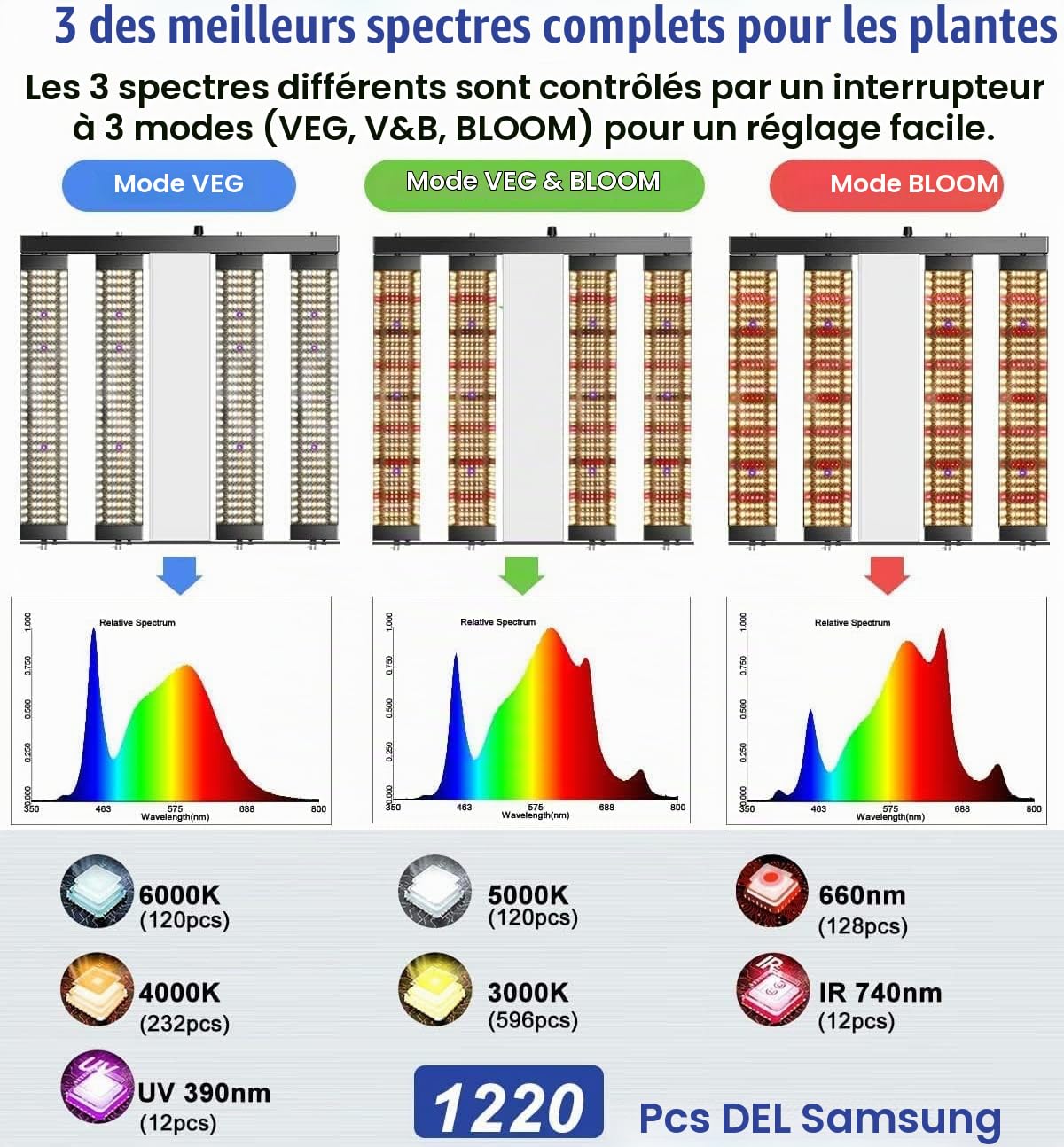 Lampe de culture LED 250 W, spectre complet, 1323 diodes, idéale pour les légumes, les fleurs et les plantes d'intérieur. Compatible avec les tentes de culture de 120 x 120 cm et 150 x 150 cm.