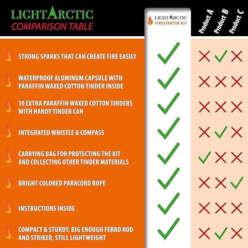 Miniatura 7 de Kit de iniciación de fuego Ferro Rod Fire Starter Gear de LightArctic: sílex 7 en 1 y acero incluye brújula, silbato, 11 piezas de yescas enceradas