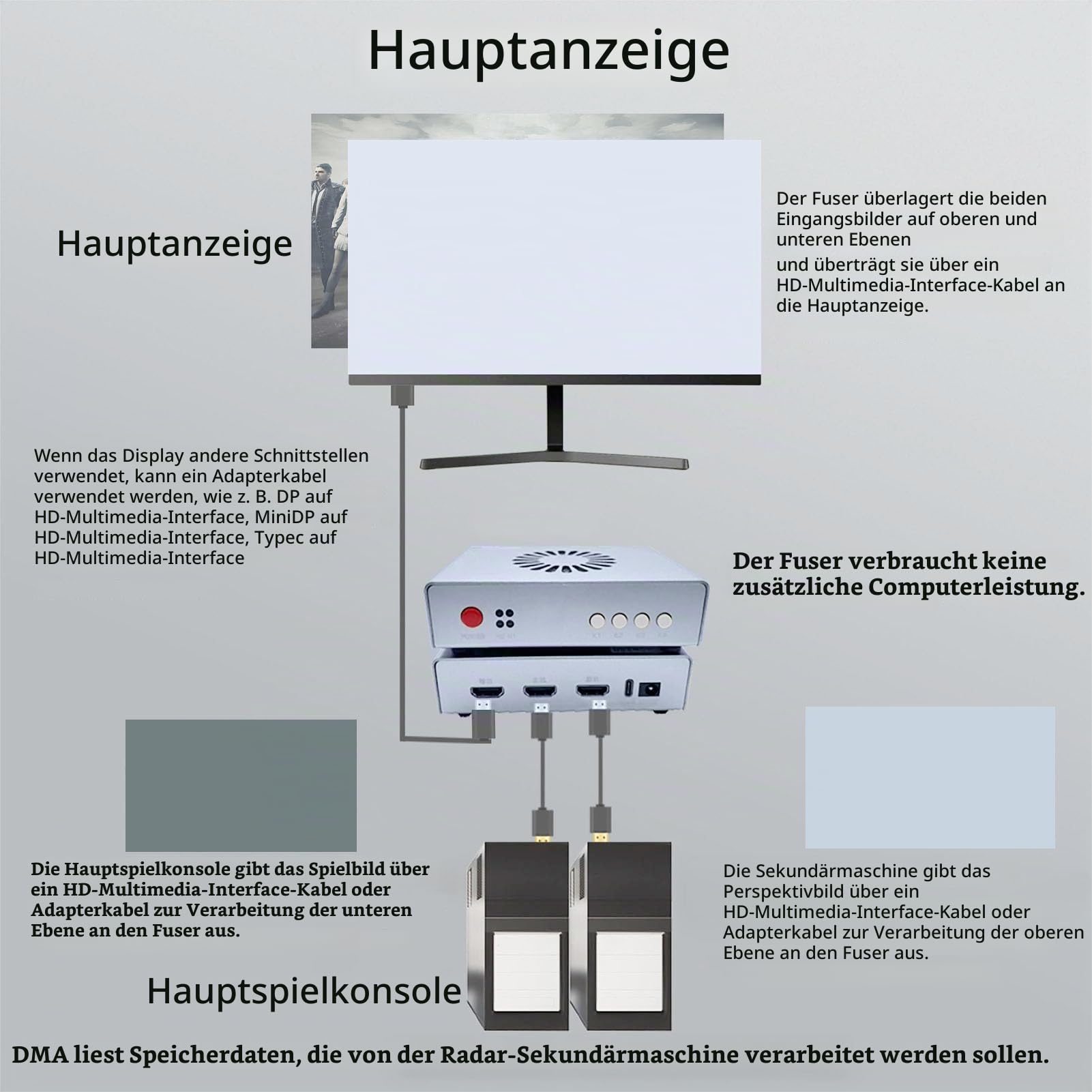 Zunate DMA Fuser, 3840 X 2160 60 Hz DMA-Karte HD Multimedia Interface Overlayer Synthesizer KMBOX Board Multimedia Interface Hub USBC DC12V Direktspeicherzugriffskarte für Gaming-Video