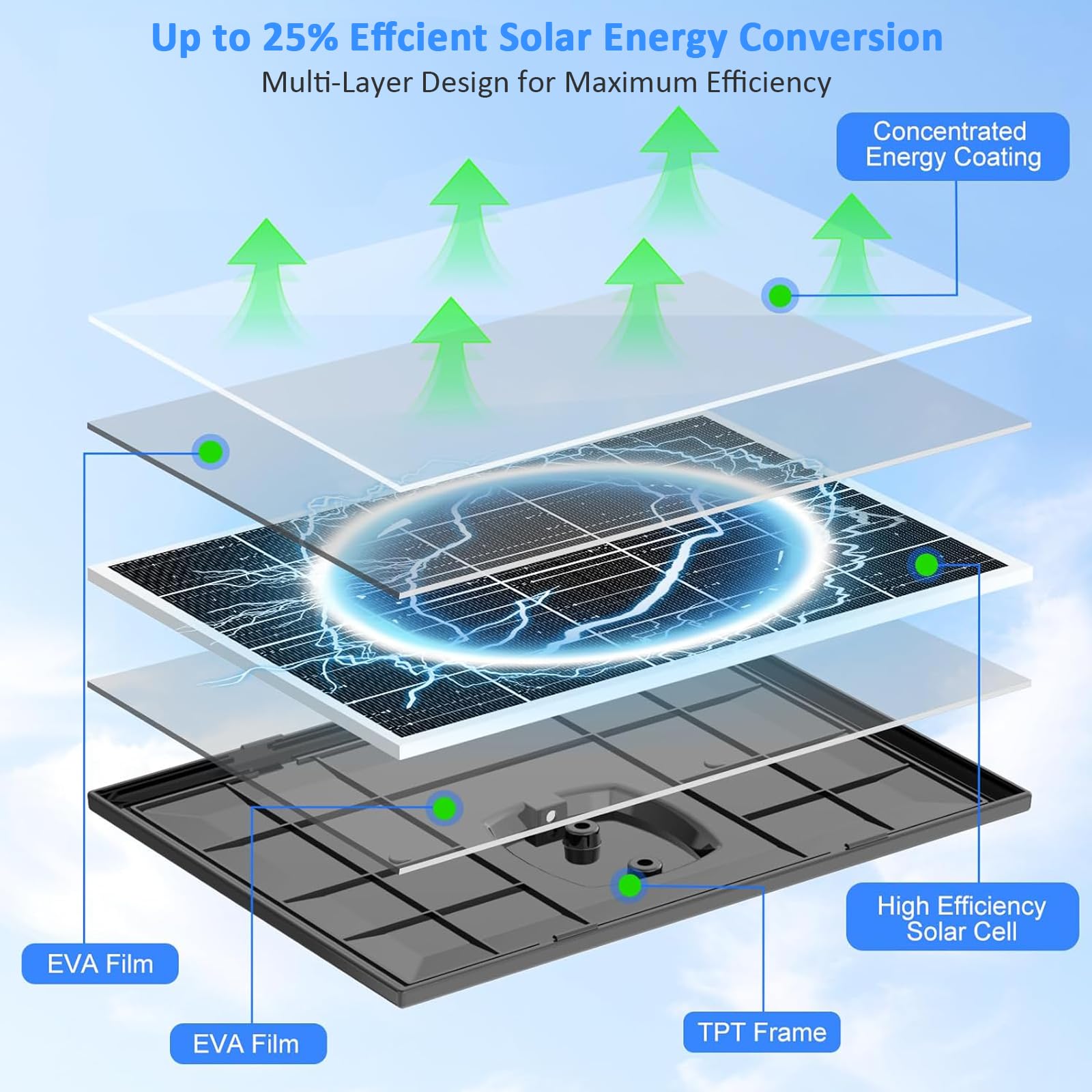 Zivif Panneau solaire pour caméra de sécurité, chargeur solaire 10 W compatible avec appareil photo alimenté par batterie, USB-C, micro USB et port DC 5,5 x 2,1 mm, support réglable à 360°, câble de