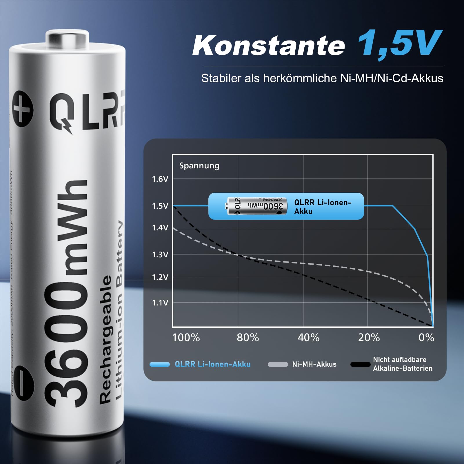 Akku AA Wiederaufladbar 12er Pack mit Ladegerät, 1,5V, 3600mWh