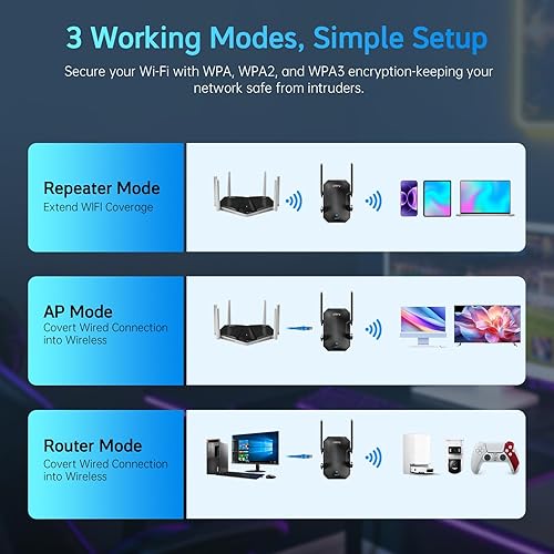 Miniatura 4 de Extensor WiFi AX1500 con WPA3  Amplificador de señal WiFi de 1500 Mbps  Extensor de Internet de doble banda para agricultura, juegos, oficina