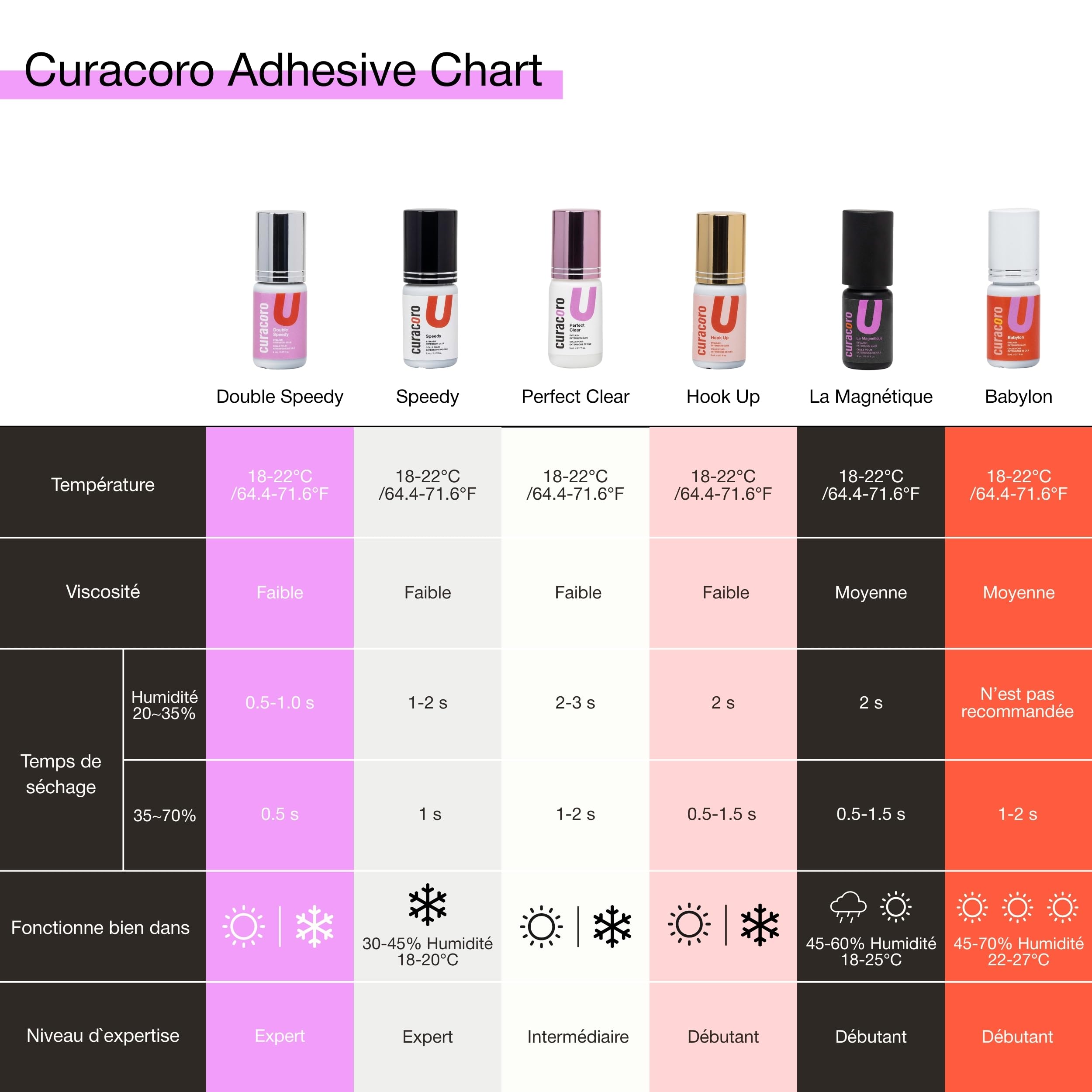 Curacoro colle à cils professionnelle – Adhésif extra-fort pour usage en salon,noir & transparent, séchage 0,5-3 sec, 5ml, tenue 7-8 semaines – réservé aux technicien(ne) s certifié(e) s