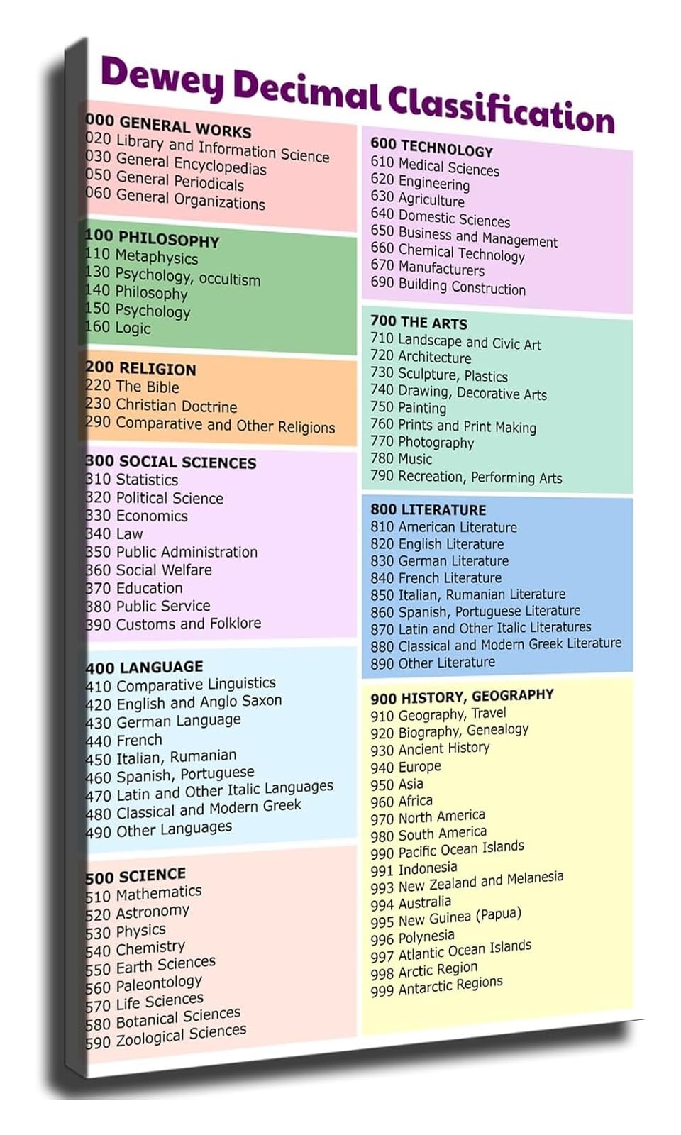 EKFBQBGW Dewey Decimal Classification Poster Educational Library Chart Wall-Art Print for Librarian School Classroom Office Decor Framed,16x24inch(40x60cm)