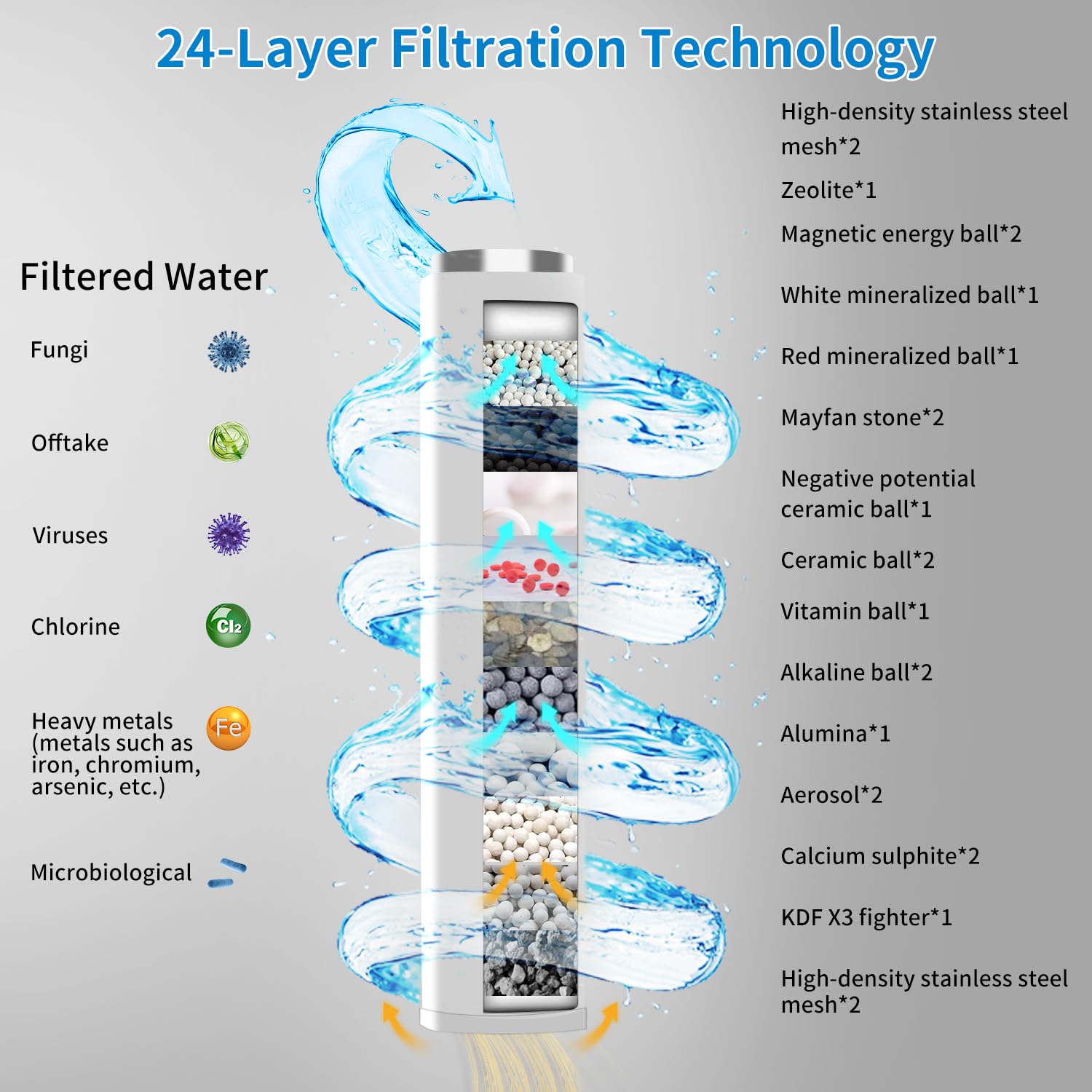 Duschkopf Mit Filter Für Hartes Wasser – 24-Stufen-Filter, 10 Sprühmodi, 60 Zoll Schlauch, Chlor-Entfernung