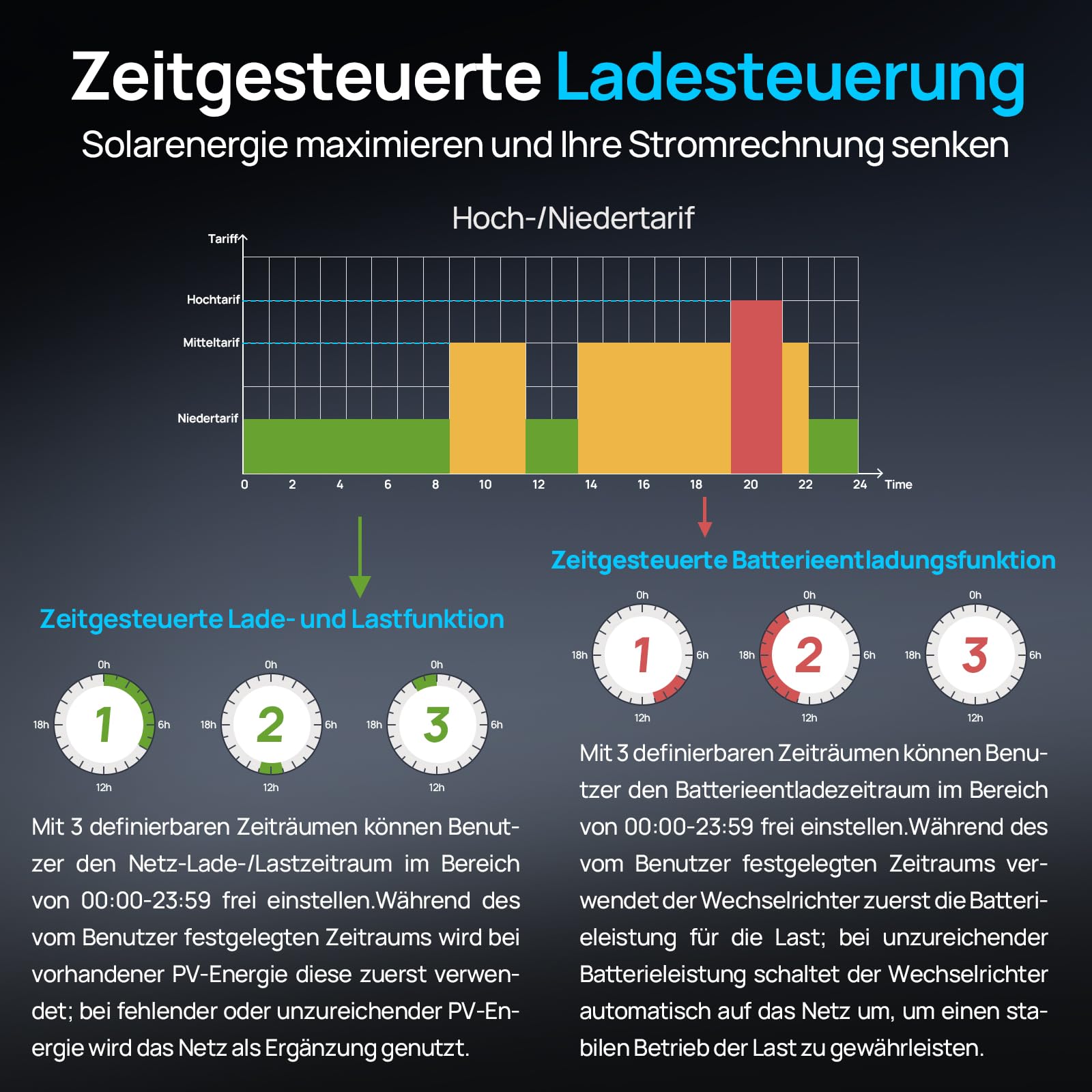 ECO-WORTHY10000W Hybrid Wechselrichter 48V DC auf 220V/230V AC 10kW Reine Sinus Welle Solar Wechselrichter mit MPPT Laderegler für Solarpanel,Solaranlage Komplettset