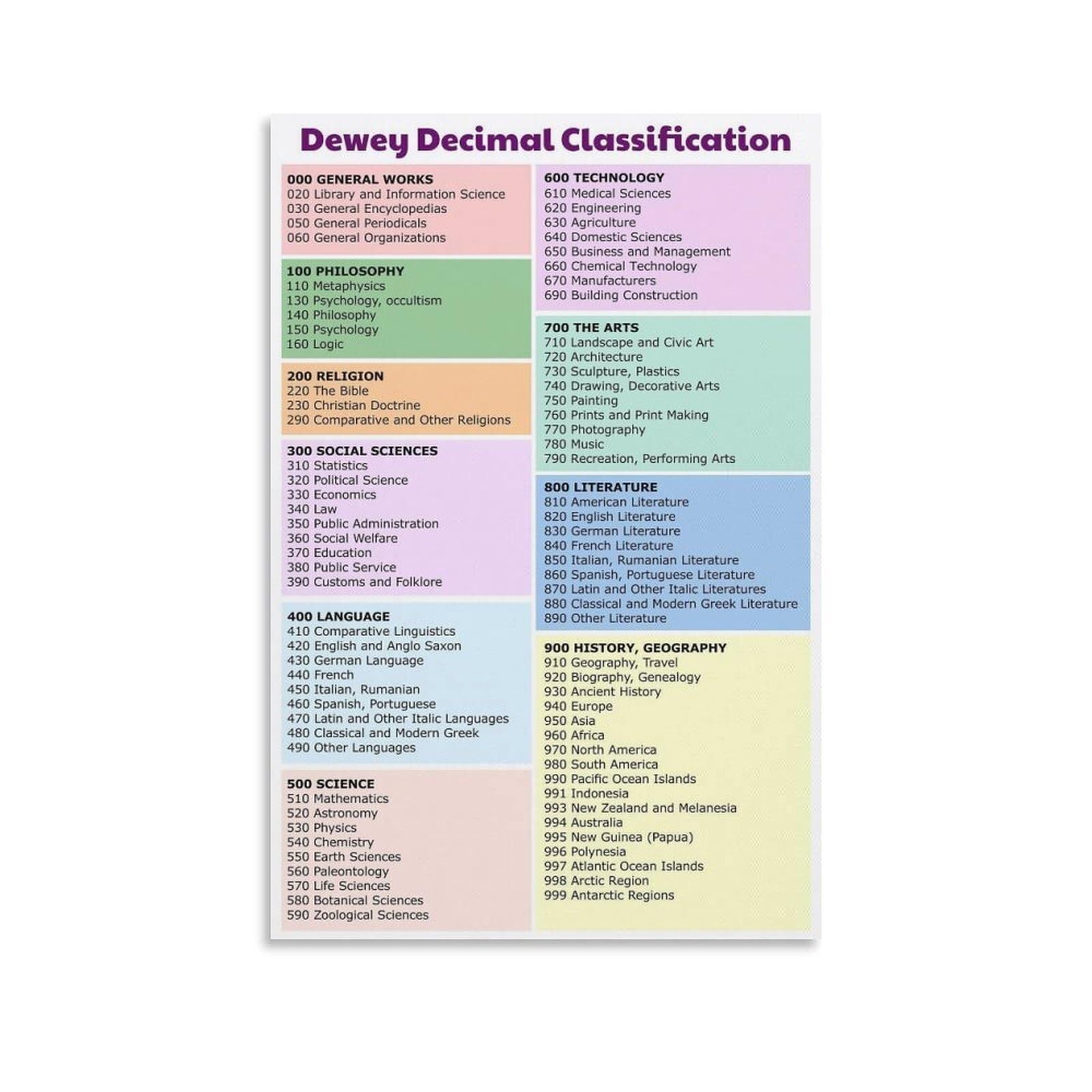 LLBOGRGGN Dewey Decimal System Reference Chart Canvas Wall-Art Library Science Poster for Librarian Teacher Office Decor(Unframed,08x12inch(20x30cm))