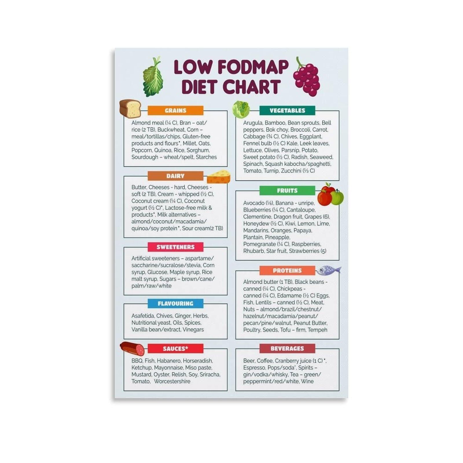 LLBOGRGGN Low Fodmap Diet Food Chart Poster Guide for IBS and Digestive Health Safe and Avoid Foods List for Kitchen or Pantry Reference(Unframed,08x12inch(20x30cm))