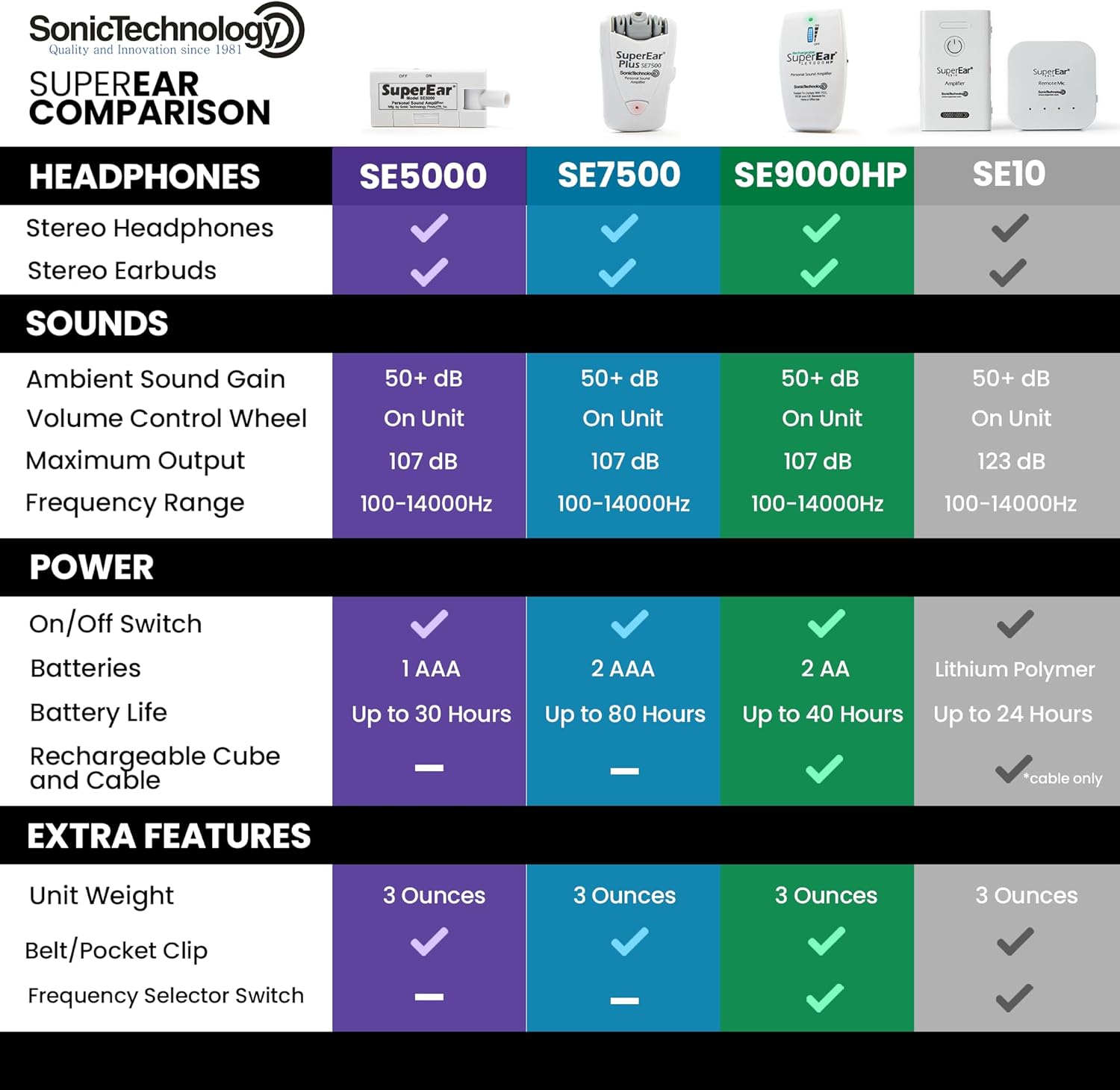 SuperEar Model SE5000 (PSAP) for Seniors - Hearing Amplifiers for Seniors, Super Ear Personal Sound Amplifier, Sound Amplifier Listening Device and Audio Accessories in 50dB Ambient Sounds Increase
