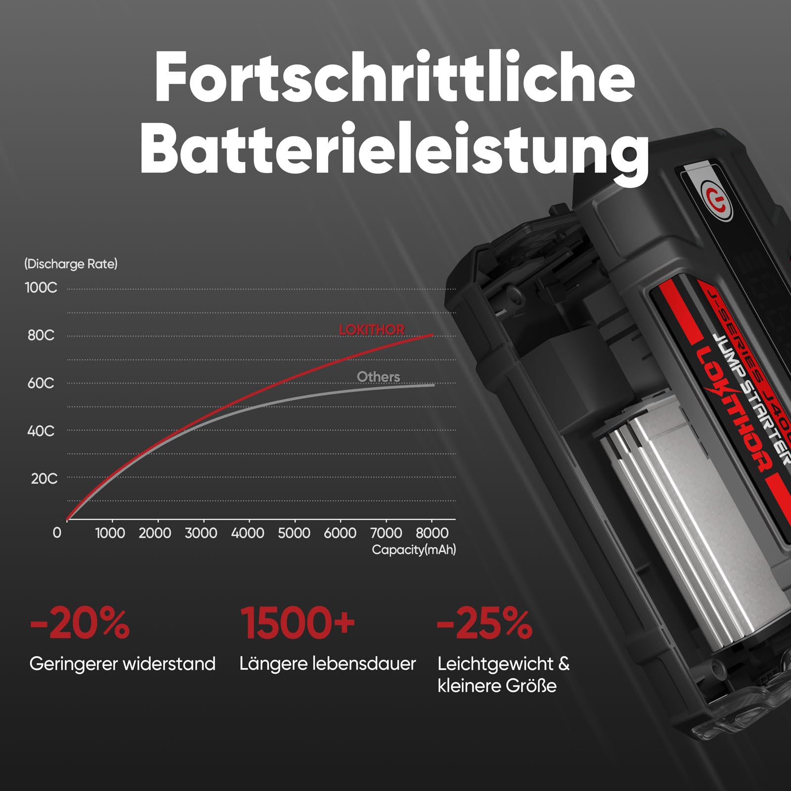 LOKITHOR J400 Starthilfe Powerbank für PKW 2000A 12V Lithium Booster | Batterie Lithium & Écran Numérique, Démarreur Portable pour Essence 8.0L & Diesel 6.0L