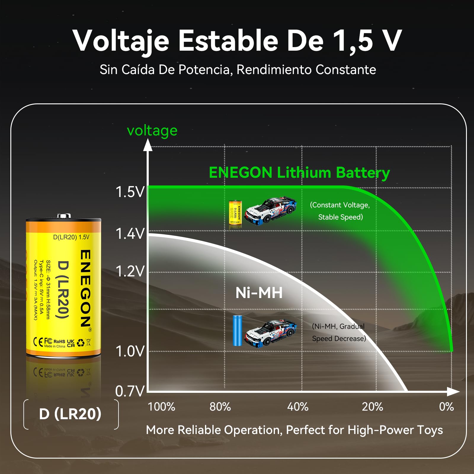 ENEGON Pack de 2 Pilas D Recargables – 9250 mWh de Iones de Litio de 1,5 V LR20 con Cable USB-C (Carga 5V), para Coches de Juguete Teledirigidos, Luces de Camping, Luces LED Portátiles