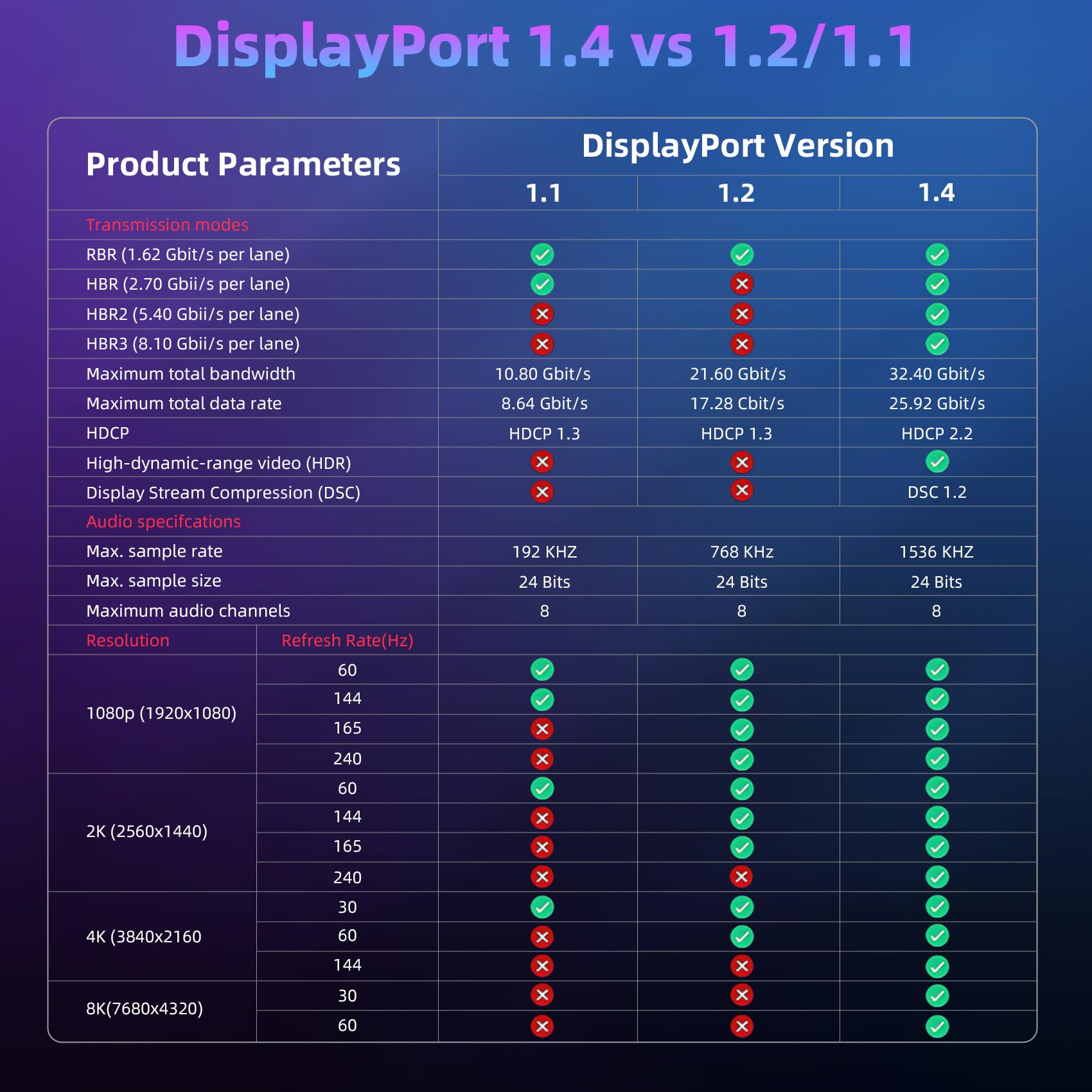 Cable Displayport 1.4 2M - 8K Cable DP 8K@60Hz, 4K@165Hz,2K@240Hz/165Hz/144Hz, HBR3 32.4Gbps, HDR, DSC 1.2, HDCP 2.2, G-Sync&FreeSync, Compatible con PC Monitor Pantallas de Juego