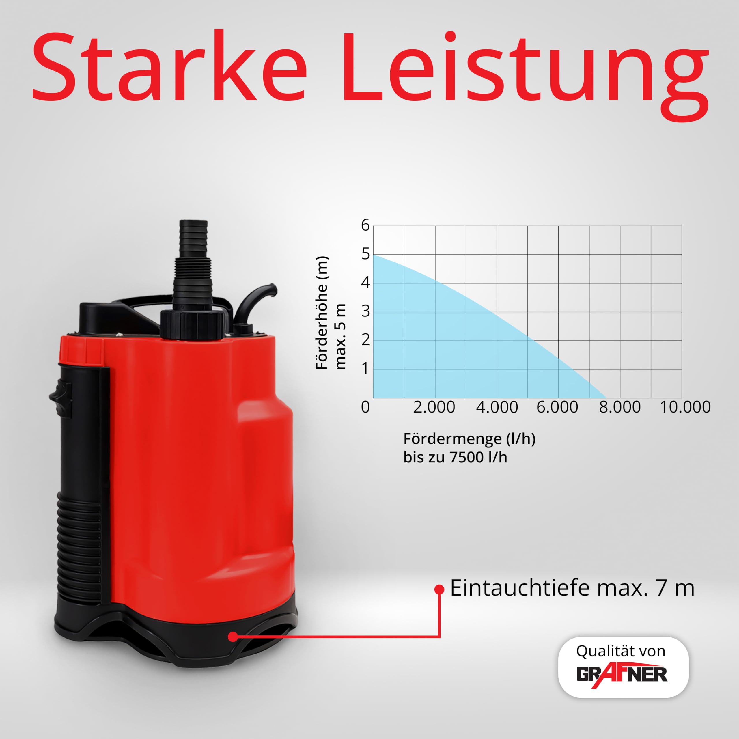 Grafner Drainage Schmutzwasserpumpe 400 Watt bis 7500 l/h Förderleistung, mit Schwimmschalter, flachabsaugend bis 25 mm, Ø16mm Fremdkörper, Drainage Tauchpumpe Schacht Druckpumpe