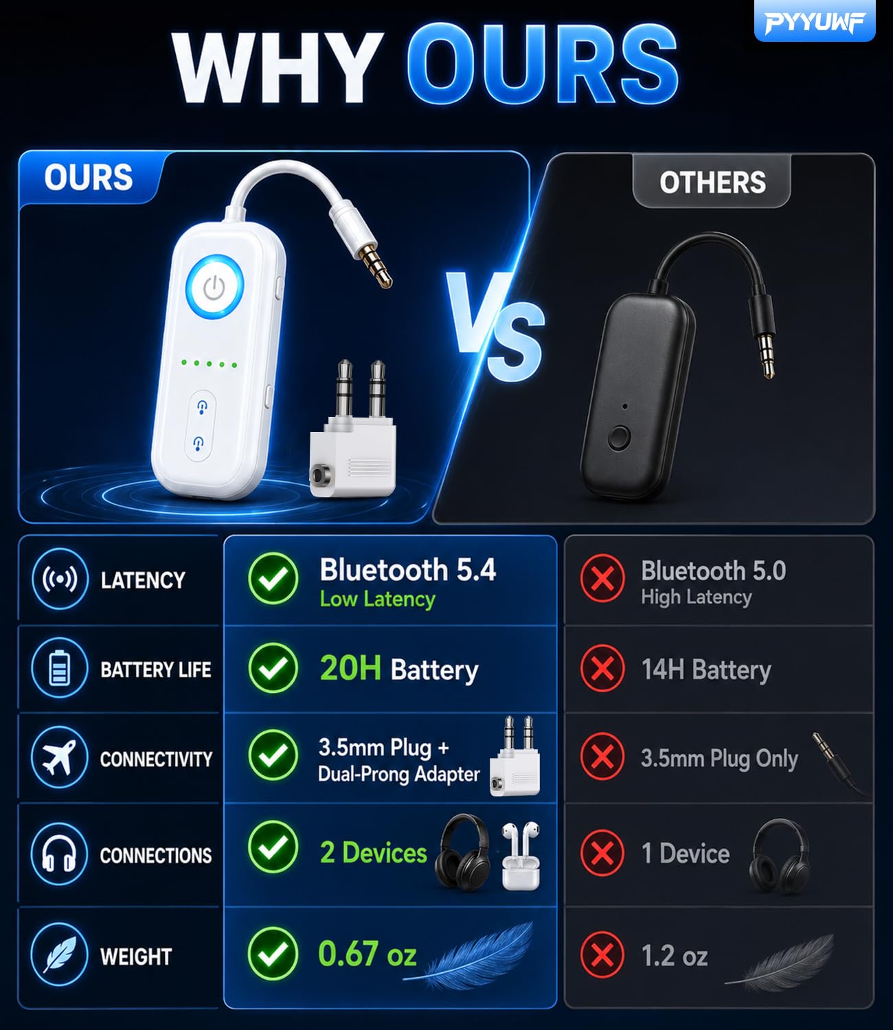 Bluetooth 5.4 Transmitter Receiver, Wireless Audio Adapter, Flugzeug Gadgets & Travel Essentials - für 2 Kopfhörer, 20H Akku, aptX Low Latency, 3,5 mm AUX Klinke, für Auto, TV, Zuhause