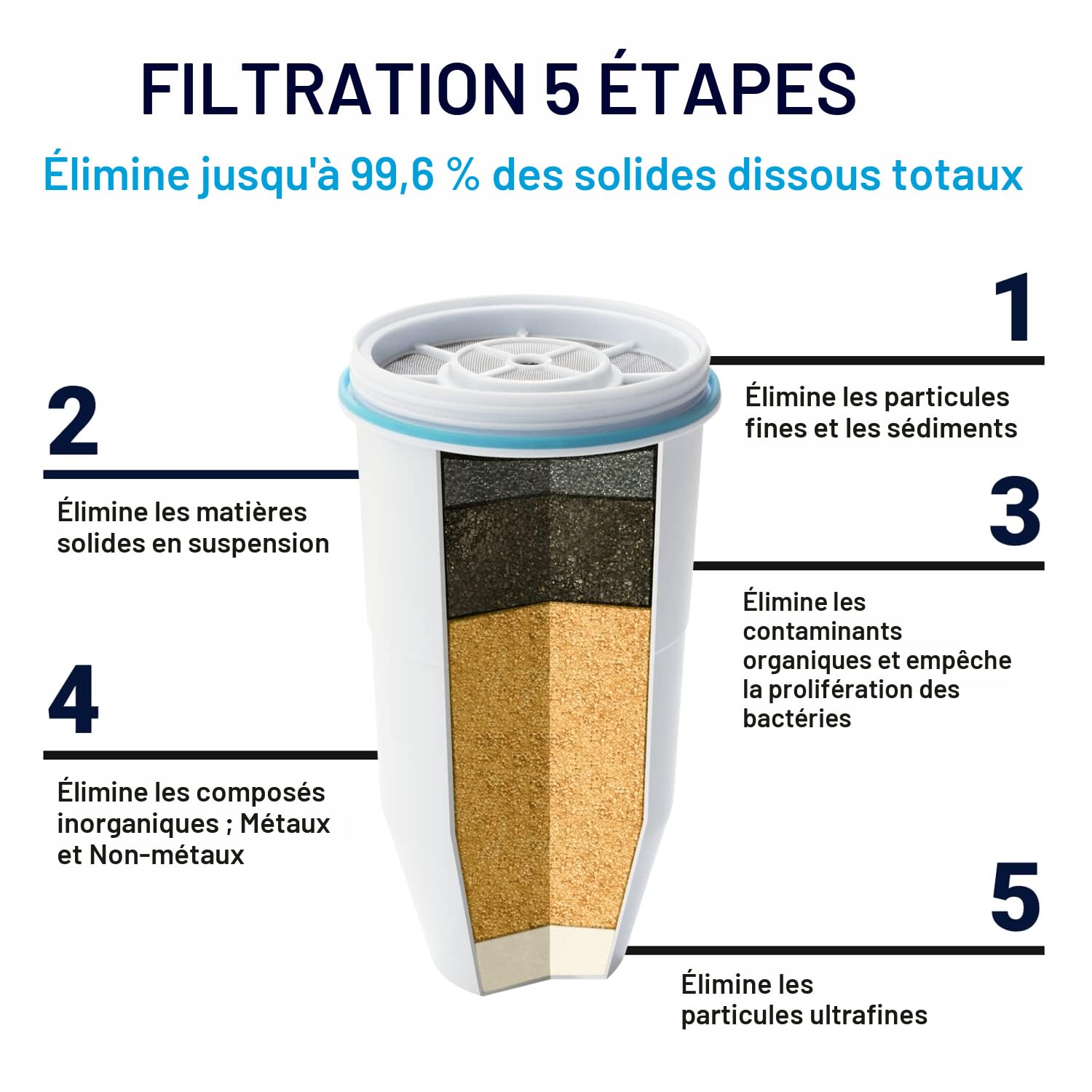 Zerowater Filtre de replacement à 5 étapes, certifiée NSF pour la réduction des particules de plomb, les métaux lourds et les SPFO/APFO, 4 Pack, Blanc