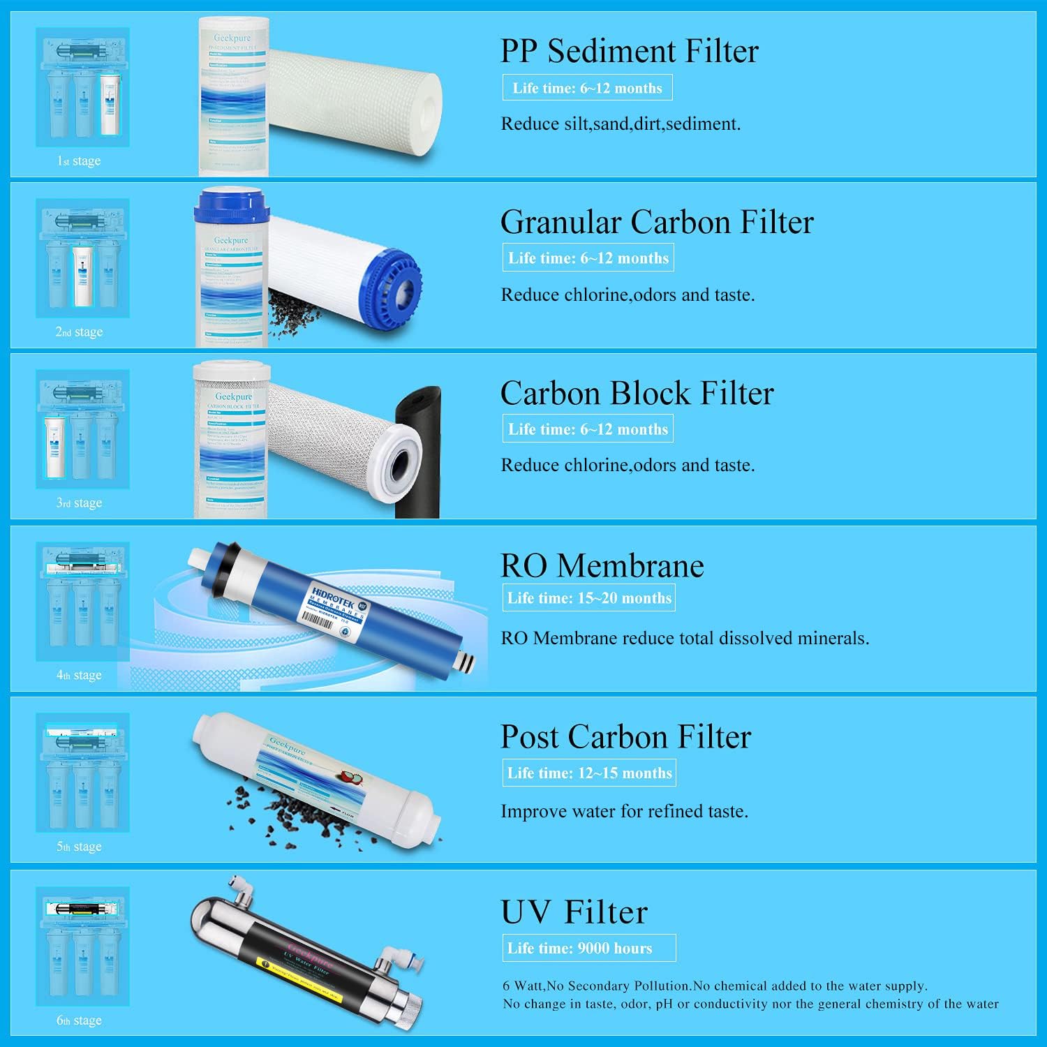 VitalPour Wasserfilter | 5 Stufen | Touch | Mobil | Weiß 5