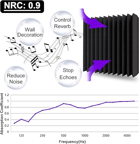 Miniatura 3 de TroyStudio Paneles de espuma acústica gruesa, 30 x 30 x 7.6 cm, 12 piezas de espuma absorbente de sonido de banda ancha, almohadilla insonorizada