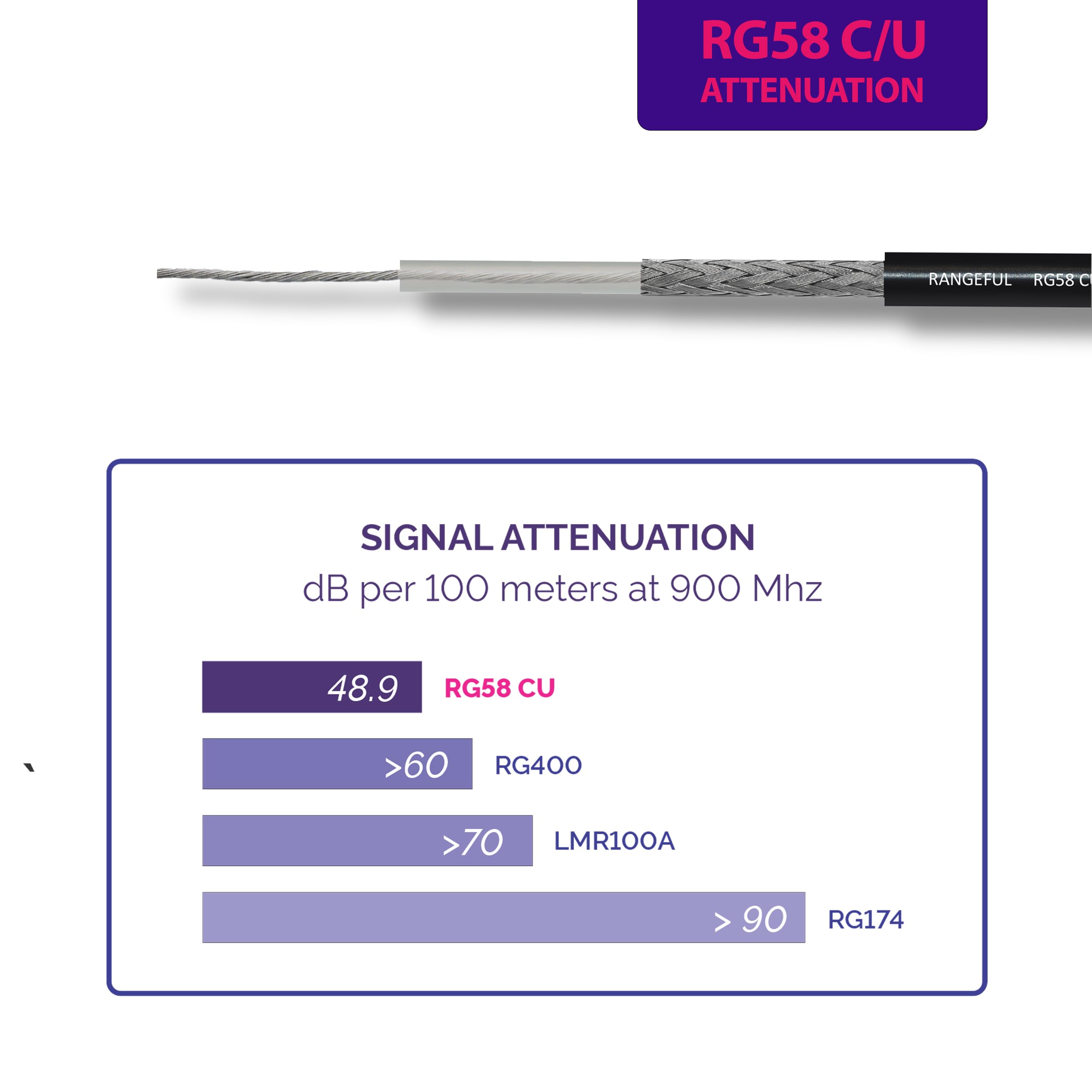 Cable coaxial RG58 CU 50m — Cable coaxial flexible de 50 ohmios totalmente de cobre — Compatible con conectores tipo N, SMA, BNC, TNC, PL259, FME — Para VHF, UHF, radio CB, antenas de router, 4G, 5G