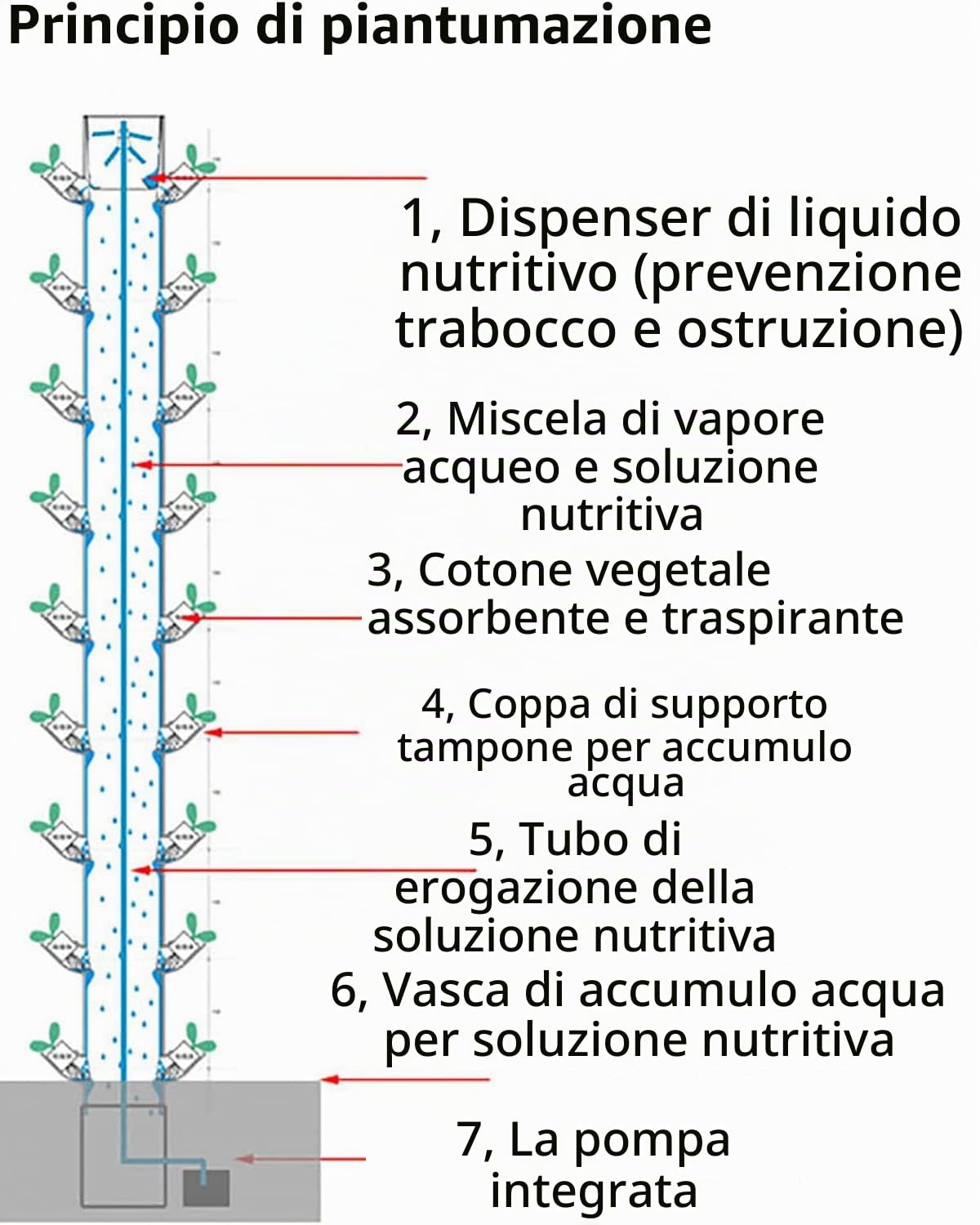 Torre idroponica, Kit sistema di coltivazione idroponica, Sistema di coltivazione indoor Torre di coltivazione verticale, 15 strati 45 siti di piante con pompa Serbatoio dell'acqua mobile per erbe