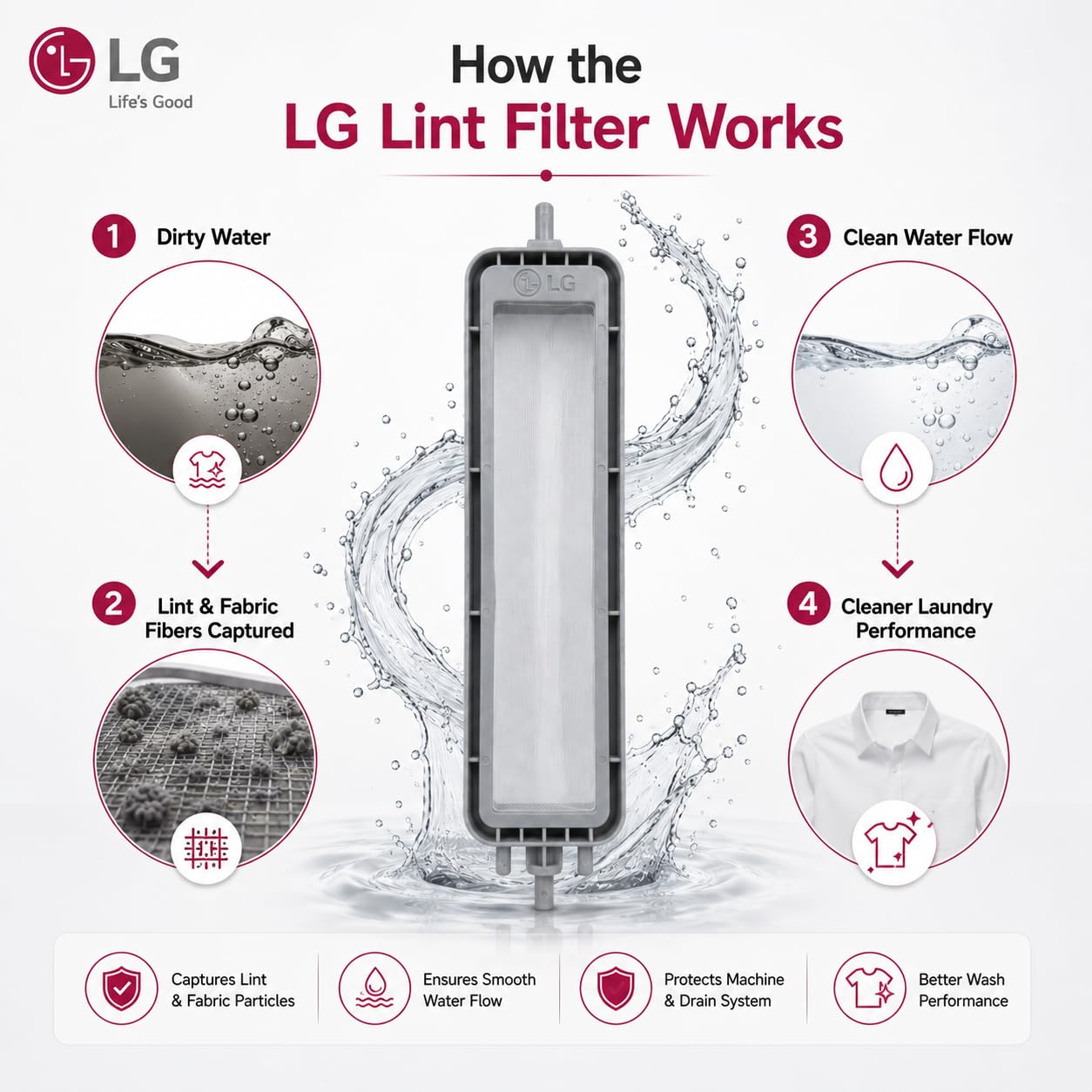 LG Original Fusselfilter für LG Halbautomatische Waschmaschine (5230FW3160G) | Original Staubfilter, Fusselfänger, Abfallsammler, Netz Jali Ersatzteil (1 Stück)
