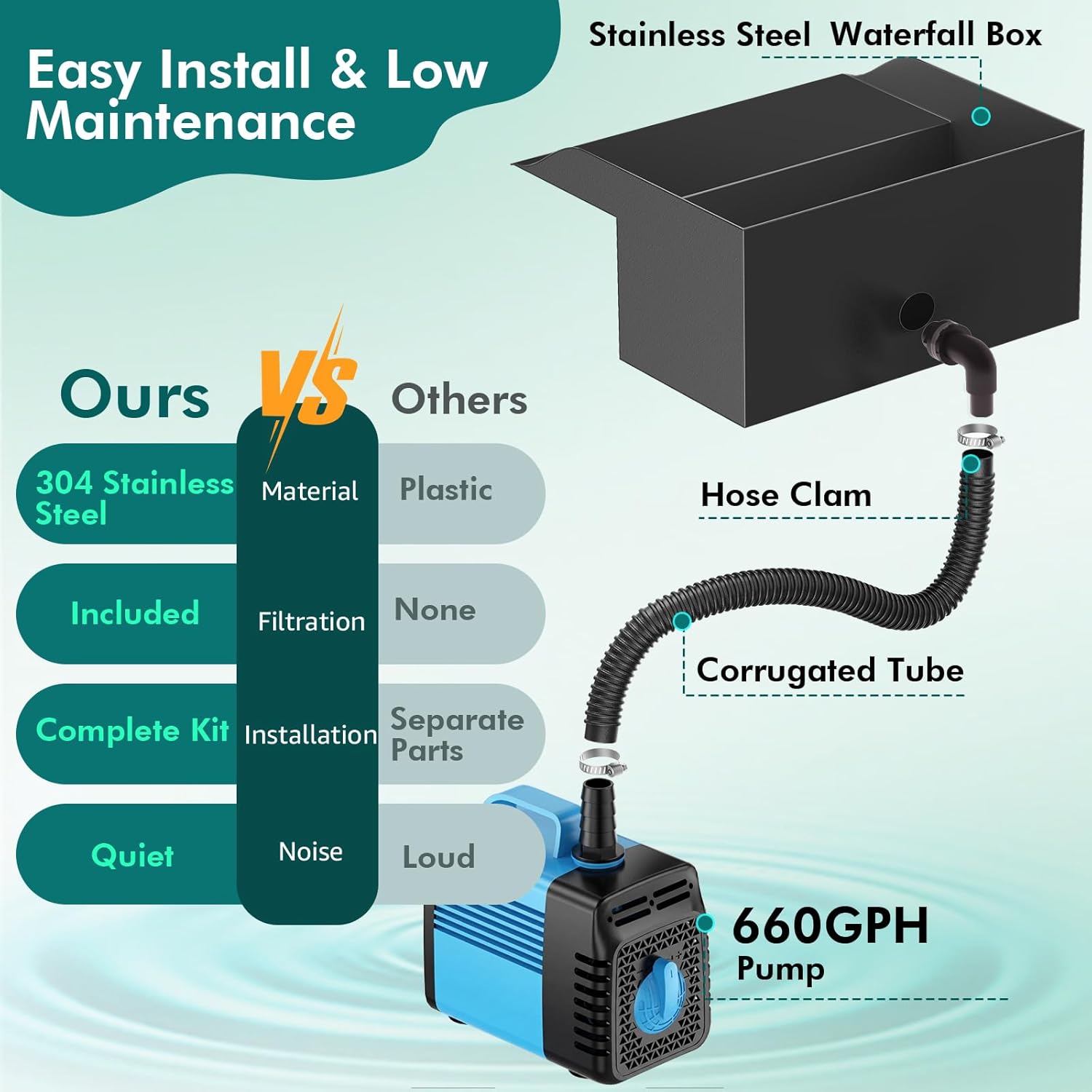 Pond Waterfall Spillway Kit, 8" Pond Waterfall Filter with 660GPH Waterfall Pump & Filter Cage, 10 Ft Corrugated Tubing for Outdoor Garden Ponds, Backyard Water Features