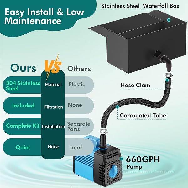 Pond Waterfall Spillway Kit, 30cm Pond Waterfall Filter with 2500L/h Waterfall Pump & Filter Cage, 3m Corrugated Tubing for Outdoor Garden Ponds, Backyard Water Features - 2