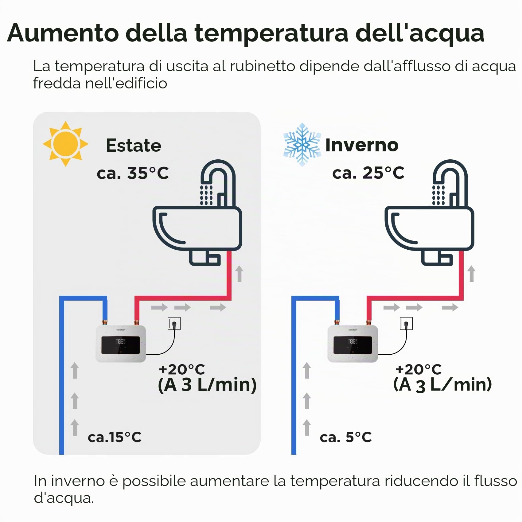COMFEE 'CWH3.5EA1W Mini scaldabagno 3,6 kW per lavabi a mano, scaldabagno elettrico piccolo 230 V, controllata elettronicamente, resistente alla pressione, riscaldamento istantaneo, salvaspazio