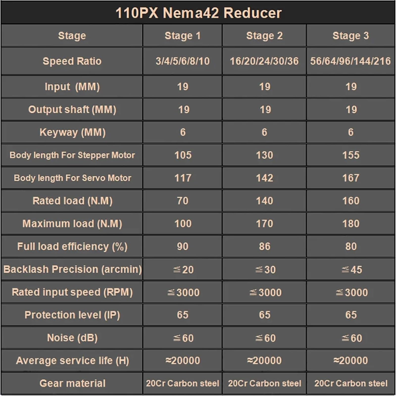 Planetarna reduktor prędkości Nema42, kołnierz 110 mm, stosunek 10:1, wejście 19, wyjście, moment obrotowy 70 Nm, reduktor do silnika krokowego