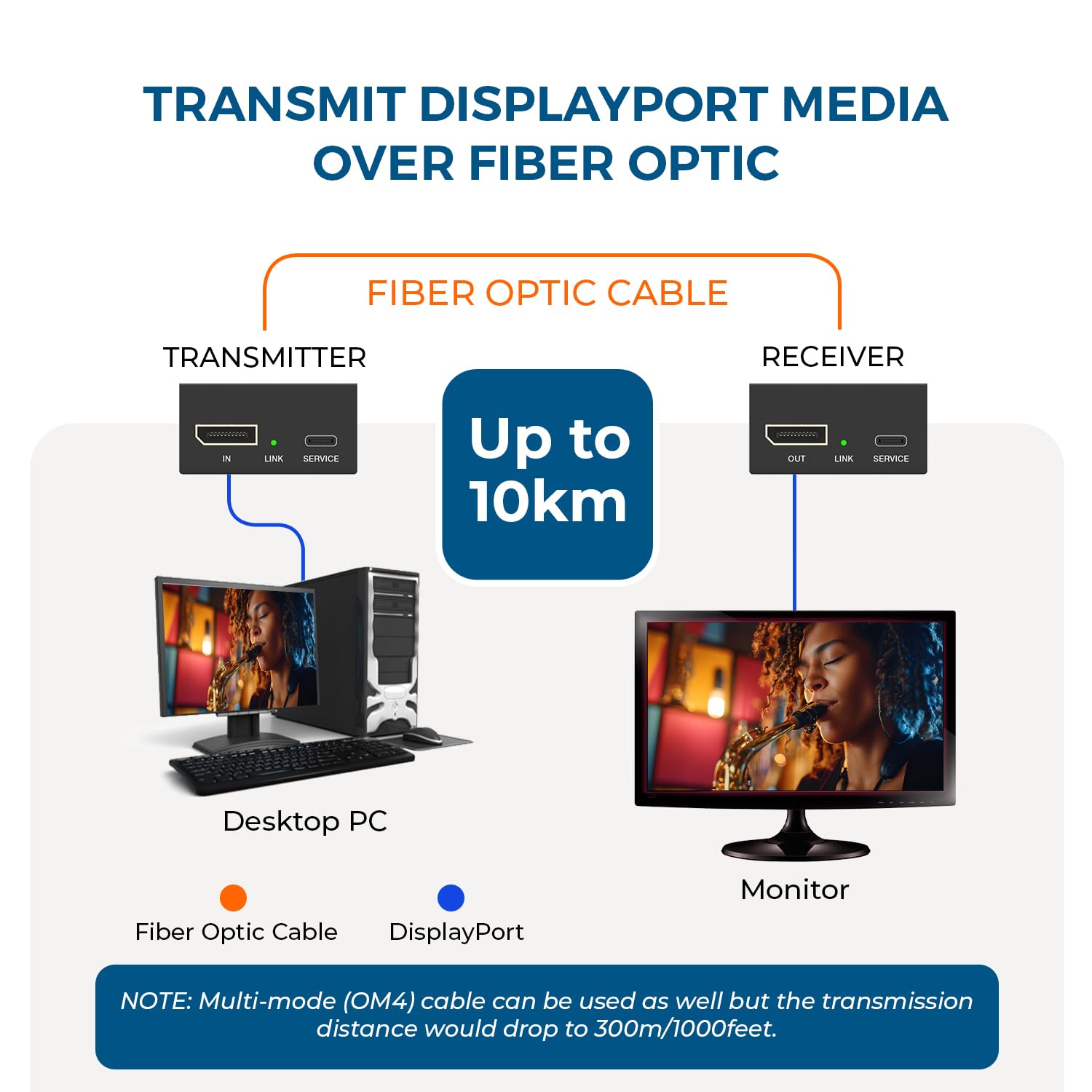 OREI 4K DisplayPort Extender Over Fiber Optic Balun 10KM LPCM 7.1CH SFP | Fiber Optic Balun DisplayPort 1.4a 32.4Gbps HDCP 2.3 HDR10 Dolby Vision HLG OM4 Support product thumbnail 5