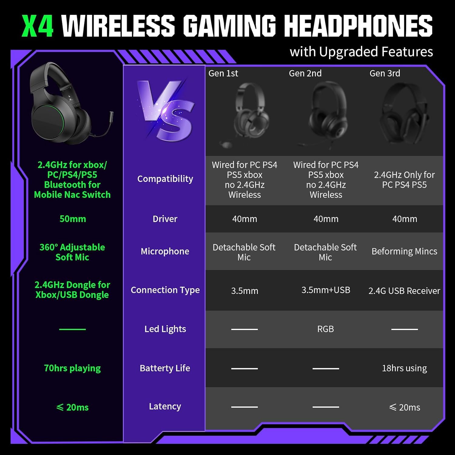 YPBDAN X4 - Auriculares inalámbricos para juegos para Xbox Series X, S/PS5/PS4/PC, Bluetooth 5.3 y 2.4 GHz, modo dual, tiempo de reproducción de 70 horas, micrófono con cancelación de ruido, baja