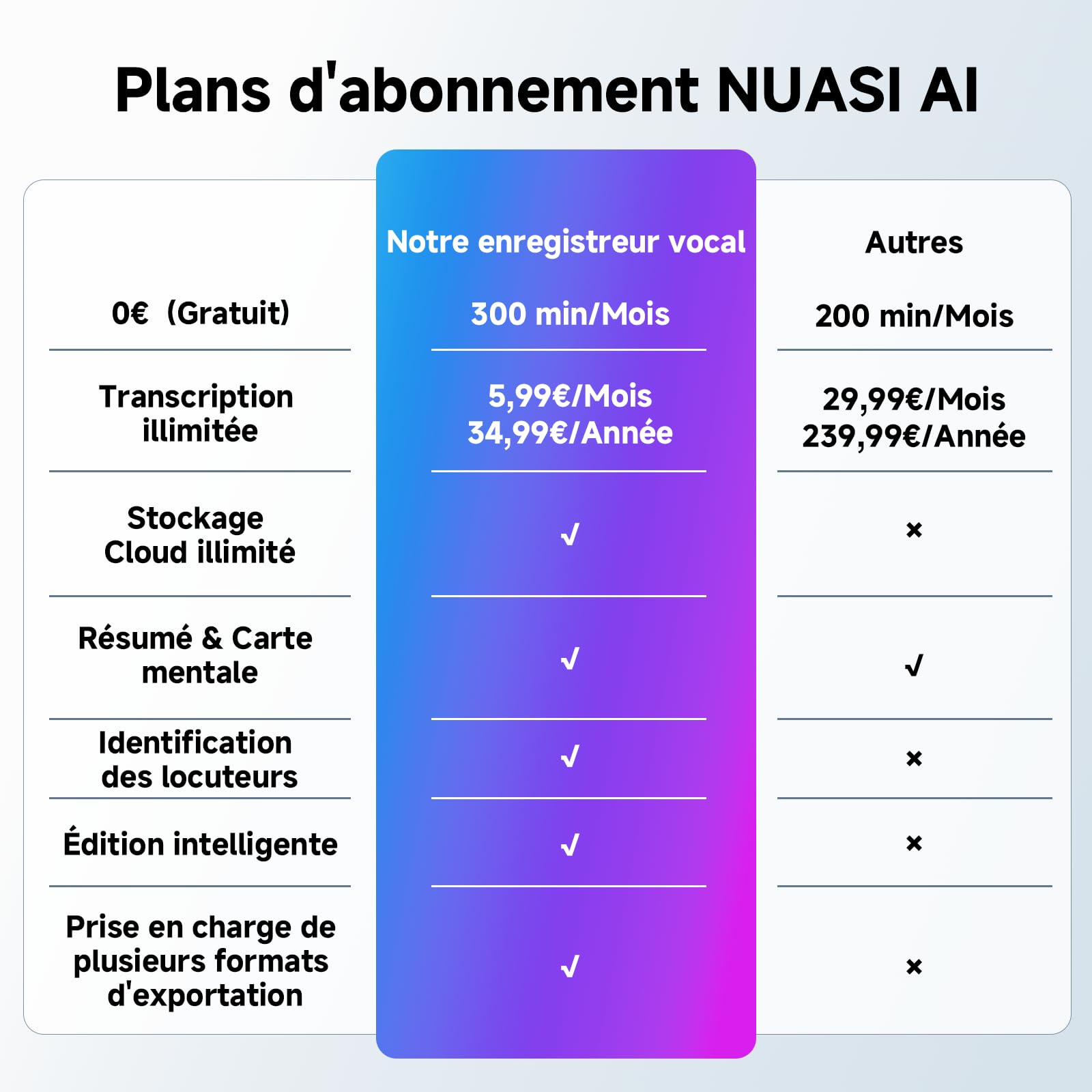 Enregistreur Vocal IA avec Étui magnétique Dictaphone - Contrôle par App, Traducteur & Transcription & résumé, 80+ Langues pour Conférences Appels