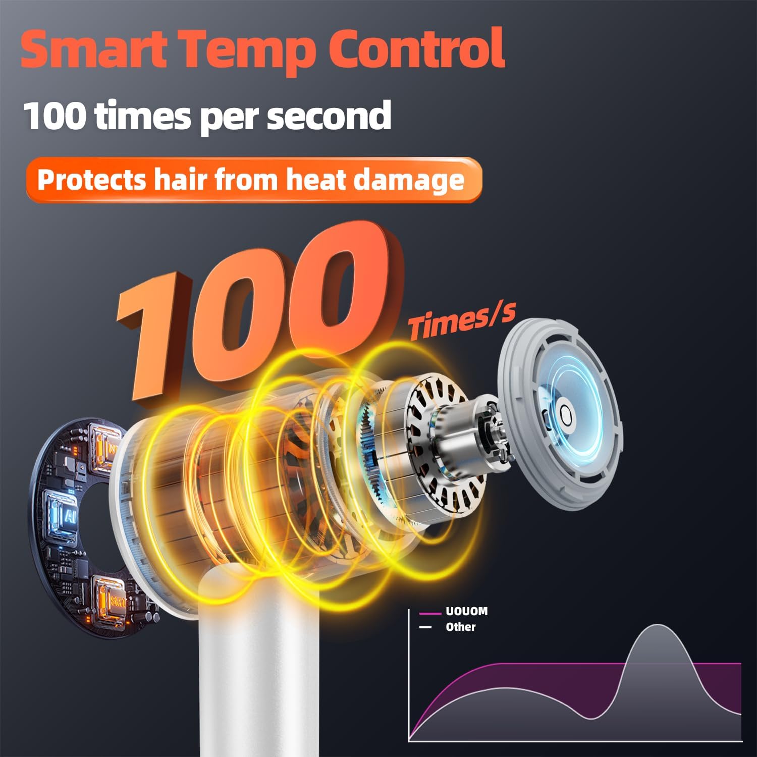 Professional High Speed Ionic Hair Dryer, 130000 RPM Brushless Motor, 120 Million Negative Ions, Low Noise Compact Blow Dryer with Magnetic Attachments, Ultra-Fast Drying for All Hair Types