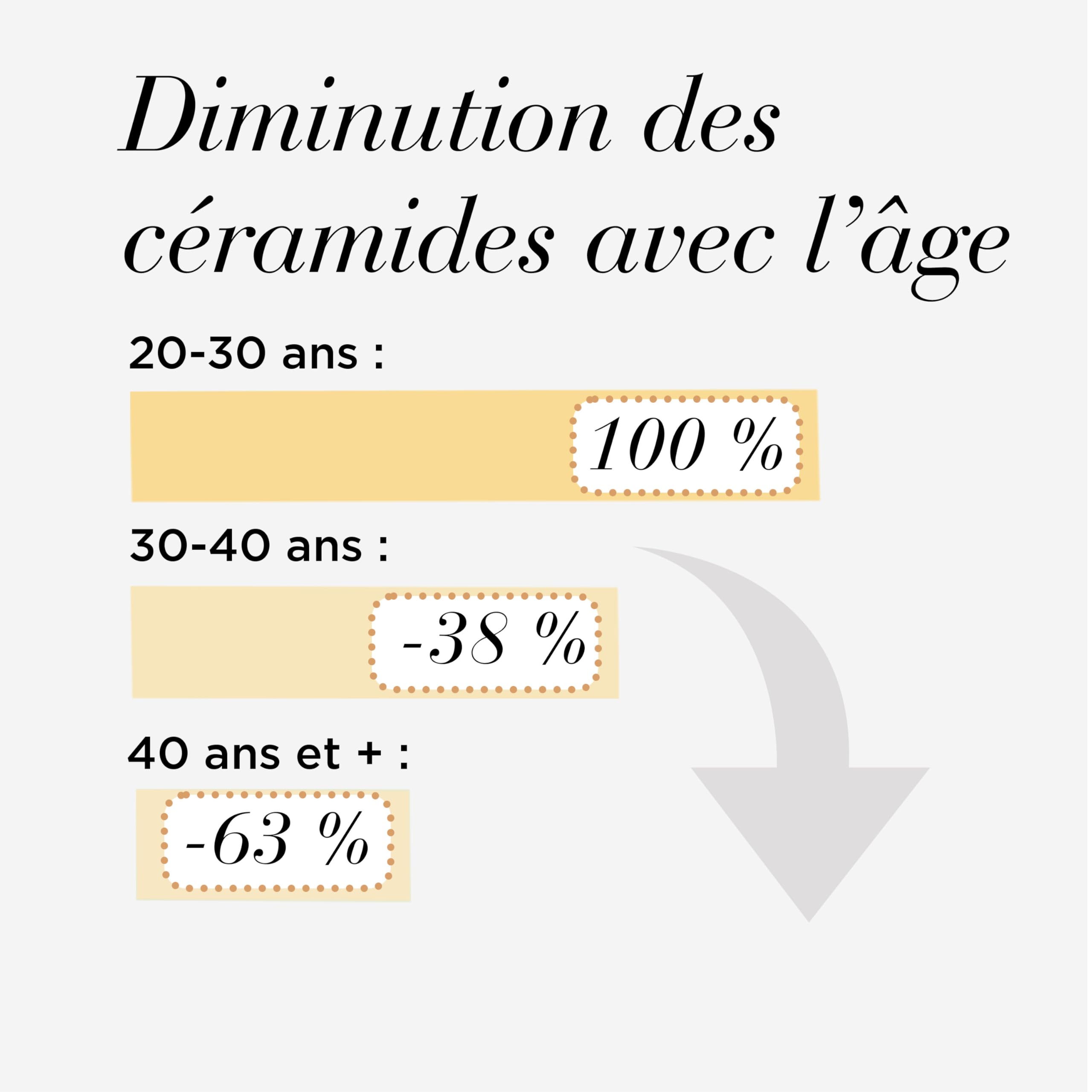 Elizabeth Arden, Advanced Ceramide Capsules, Sérum Quotidien Rénovateur de Jeunesse, Soin Skincare, Sérum Triple Effet Anti-Âge, Lutte contre les rides et ridules, Répare et Hydrate