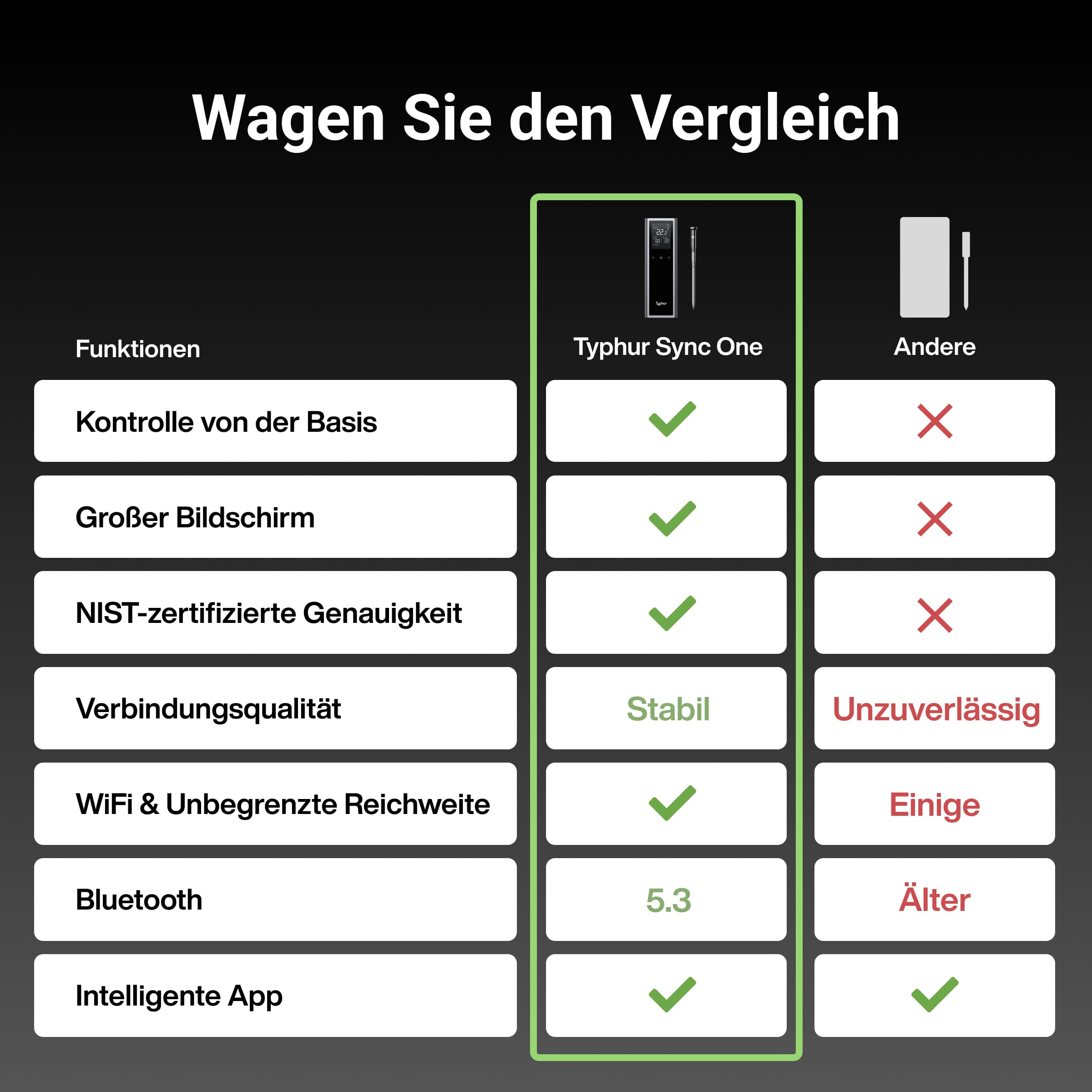 Typhur Sync Kabellose Smarte Fleischthermometer – 1 Sonden 6 Sensoren, 122m Bluetooth 5.3, Unbegrenzte WiFi Überwachung Stabilität, IPX8 Wasserdicht, Grill Ofen Küche Lebensmittel Heißluftfritteuse