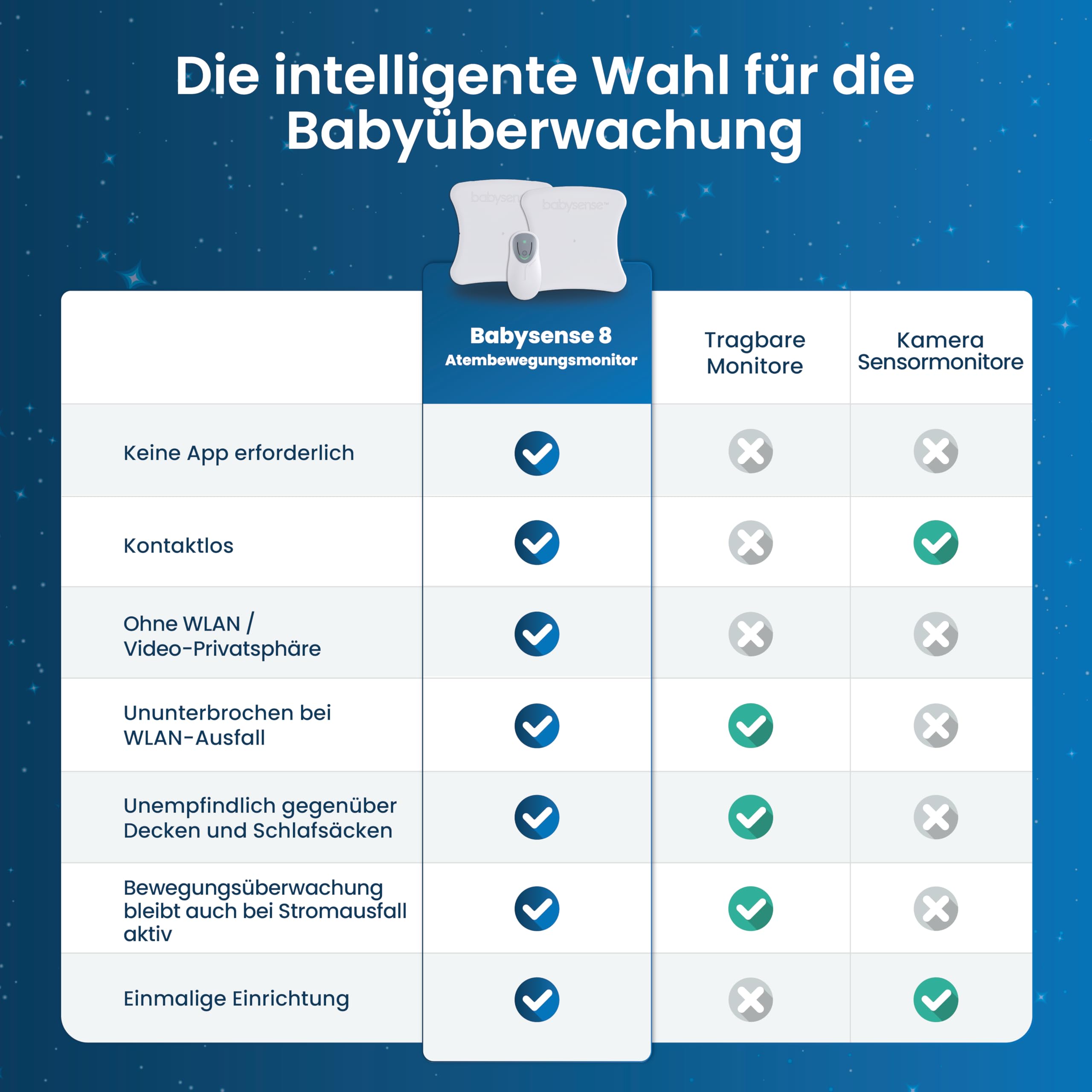 Babysense 8 – Baby-Bewegungsmonitor mit Echtzeit-Warnungen, zwei Sensormatten zur vollständigen Abdeckung des Bettbereichs, für den Heimgebrauch