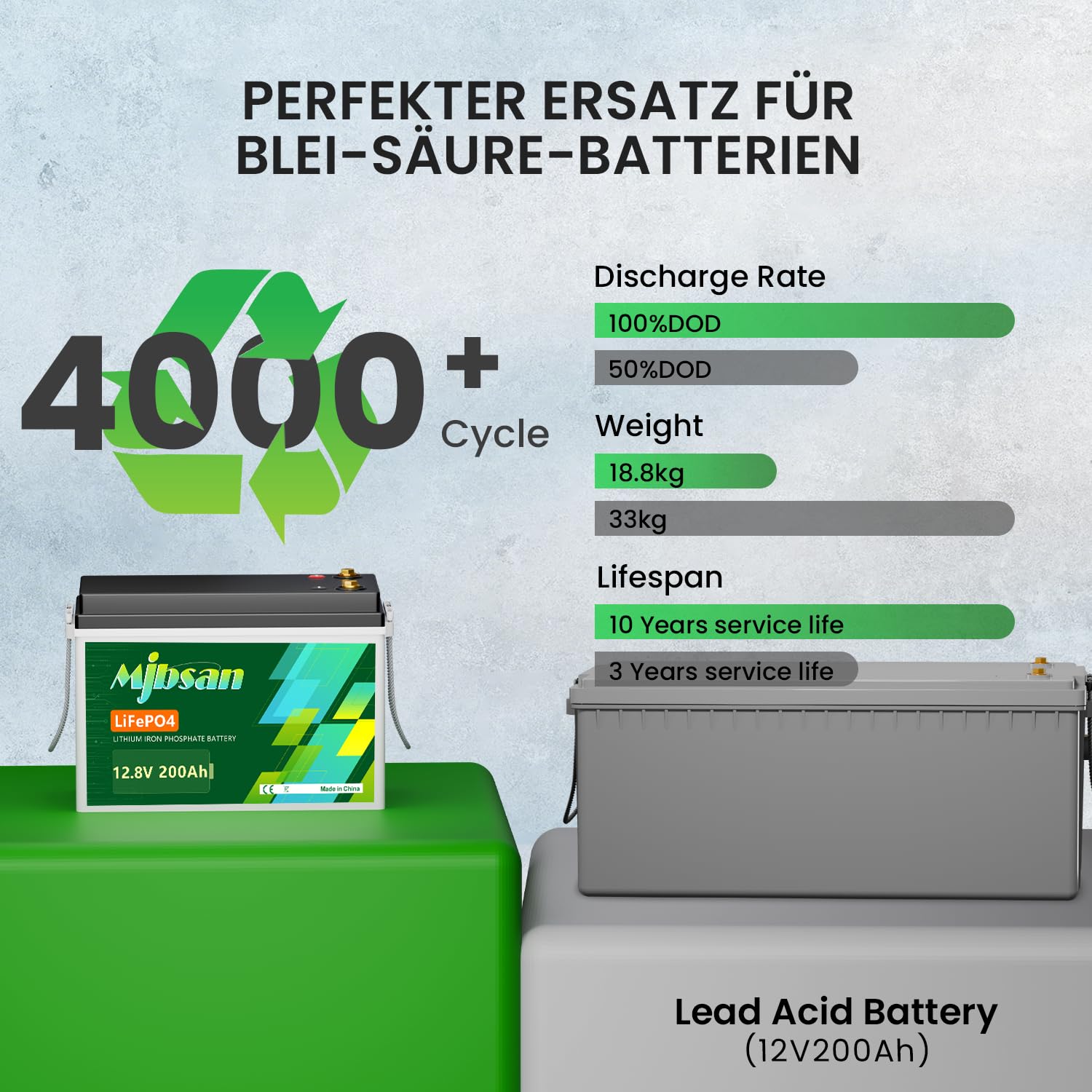 Mjbsan 12V LiFePO4 200Ah akumulator samochodowy z wbudowanym Bluetooth, 200A BMS, 2560Wh akumulator cyklu głębokiego, litowy, ponad 8000 cykli, idealny do kampera, przyczepy solarnej, łodzi i kempingu