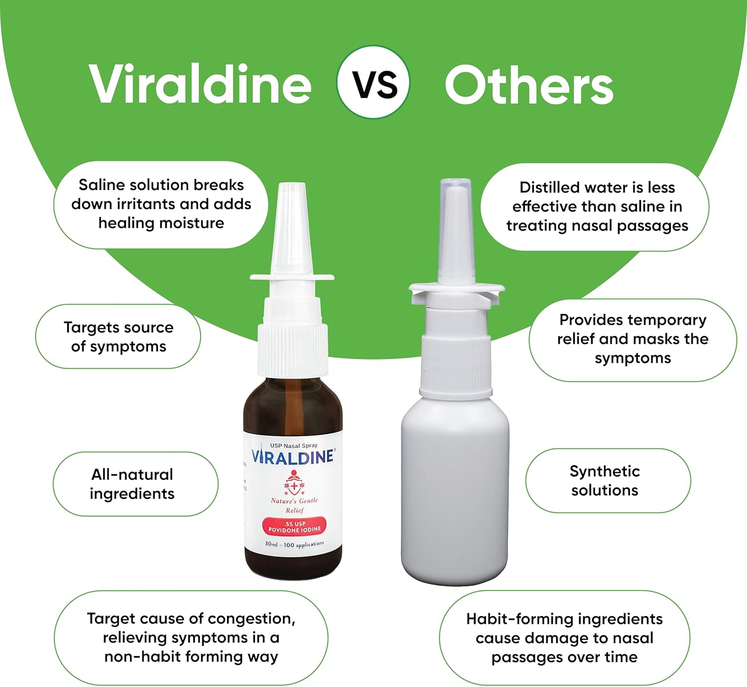 VIRALDINE 0.5% Povidone-Iodine Nasal Spray, Rapid Relief Formula, Helps with Daily Congestion, 100 Applications, 30ml