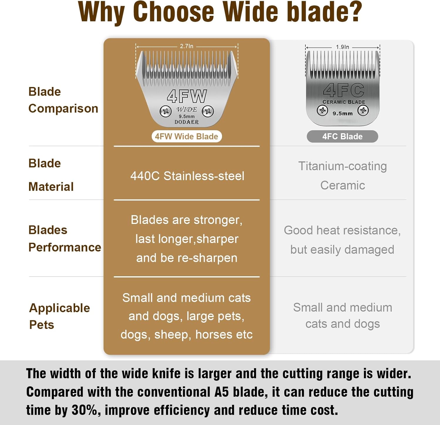Professional Detachable Pet Dog Grooming Blades-Size 4FW Dog Grooming Wide Blade,Cutting Length 3/8",Compatible with Andi-s,Oster A5,Wahl km10 Clippers