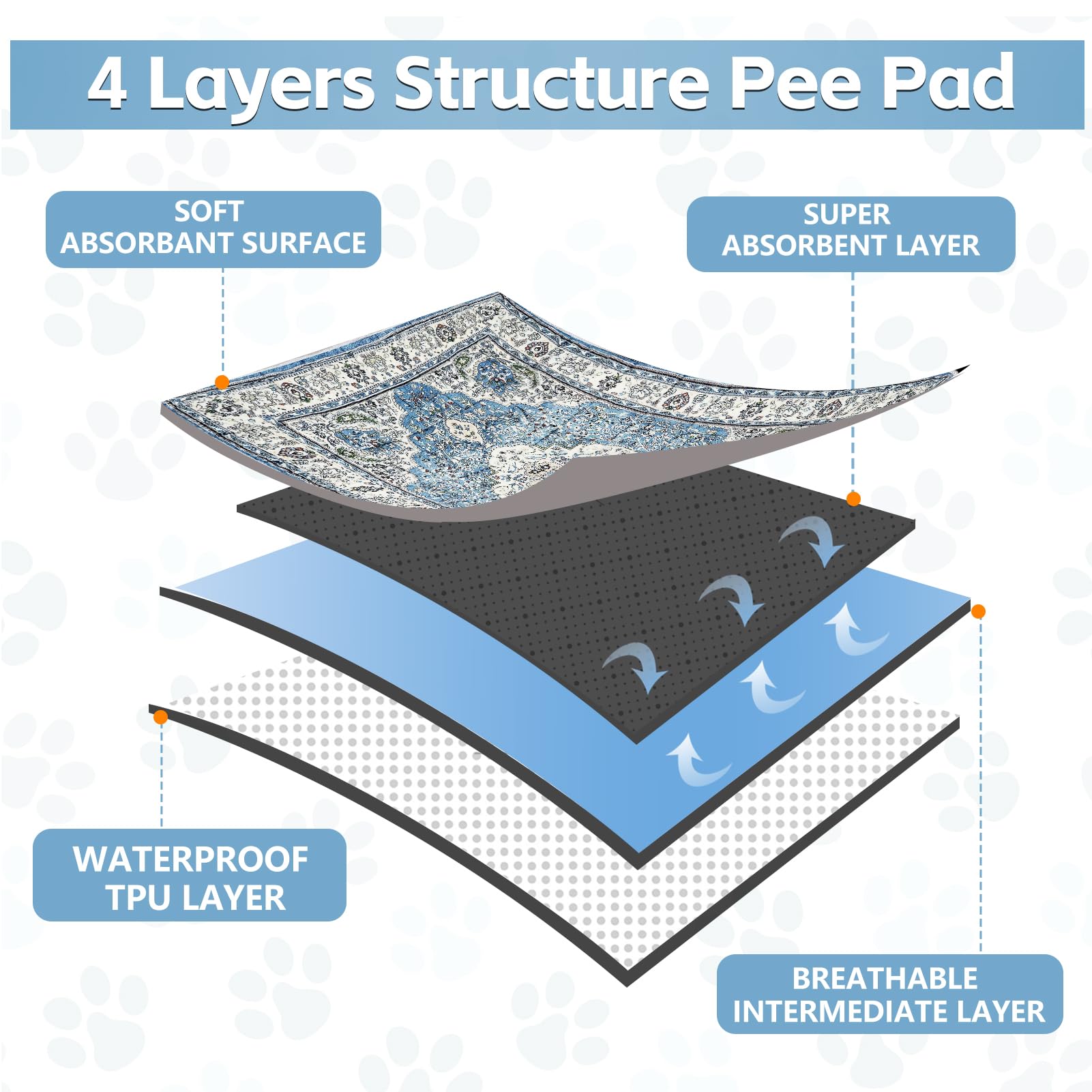 Cuscinetti per la pipì per cani, lavabili, confezione da 4 (45,7 x 61 cm) con PVC antiscivolo e angoli adesivi, super assorbenti, a prova di perdite, per addestramento e parto