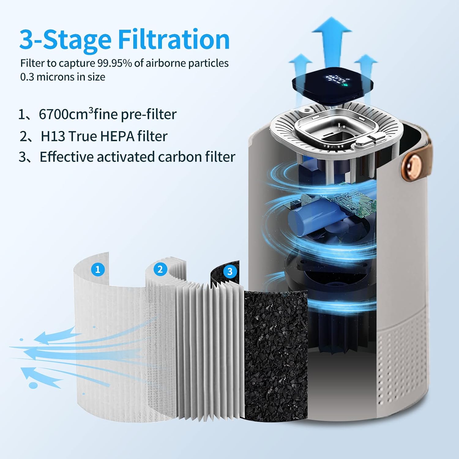 Diagram of the Generic A8 Portable Air Purifier's 3-stage filtration system, including pre-filter, H13 True HEPA filter, and activated carbon filter.