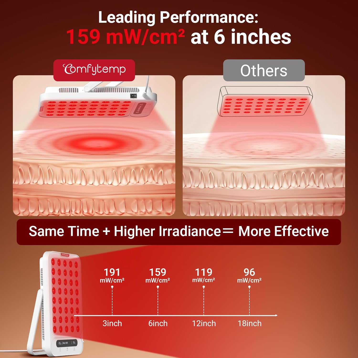 Comfytemp Red Light Therapy for Face & Body, FSA Eligible HSA Near Infrared Light Panel with Adjustable Stand, Dual-Chip 40 LEDs, 4 Modes Portable Panel with Timer for Travel Home, 660nm & 850nm, 55W - Image 2