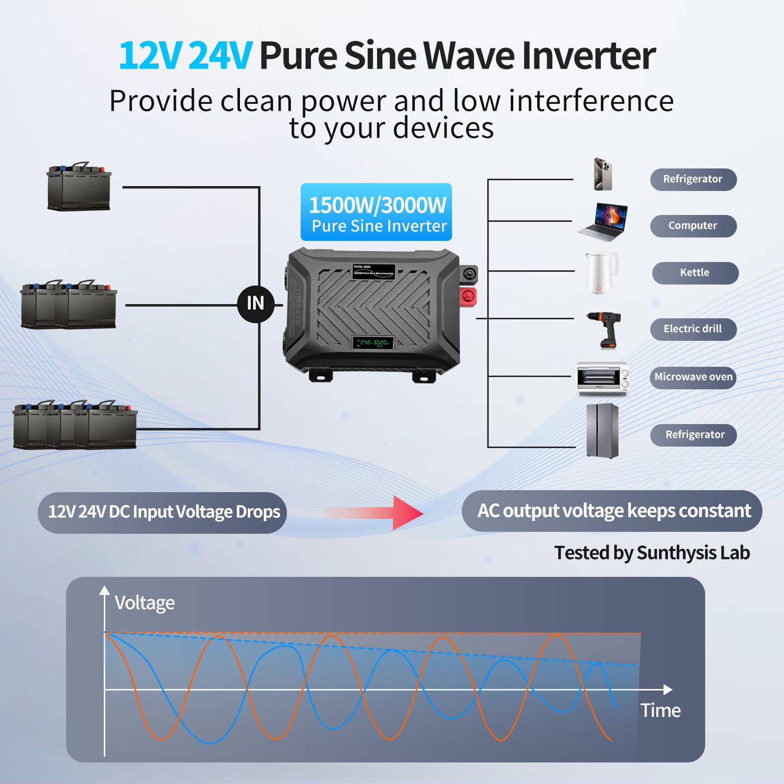 DATOUBOSS Inverter Onda Sinusoidale Pura 12V/24V a 220V Convertitore Universale Onda Pura 3000W con sistema di rilevamento intelligente, con LCD Display, interfaccia USB, Type-C e 2 presa UE