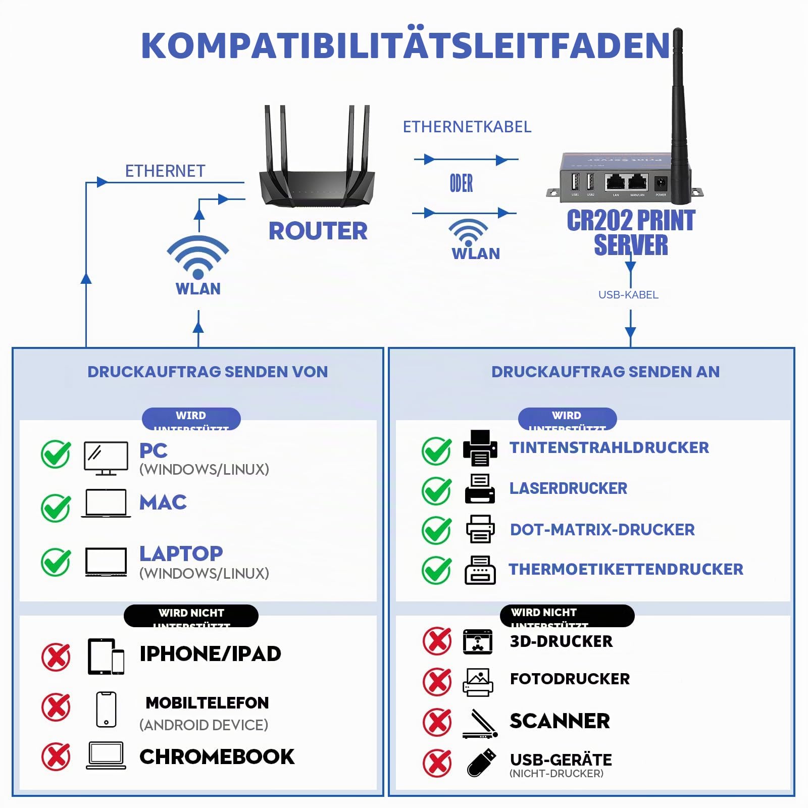 Kabelloser Druckserver für USB-Drucker (Nicht Plug & Play), 2-Port-USB-Druckserver, Konvertieren Sie kabelgebundenen Drucker in drahtlose WiFi-Ethernet-Netzwerke, kompatibel mit Windows Mac