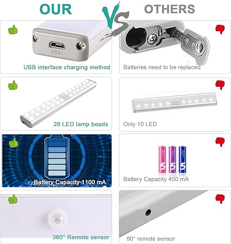 Miniatura 7 de BISHKJOK Homelife - Luz LED de armario activada por movimiento, 28 luces LED para debajo del gabinete, luces LED con sensor de movimiento, se pega