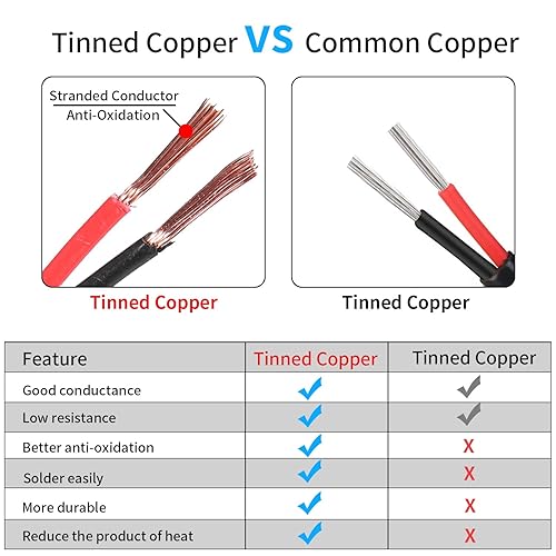 Miniatura 4 de Cable eléctrico de calibre 18 y 2 conductores, cable eléctrico de PVC trenzado de 18 AWG, cable de cobre sin oxígeno de 50 pies50.2 ft, cable LED