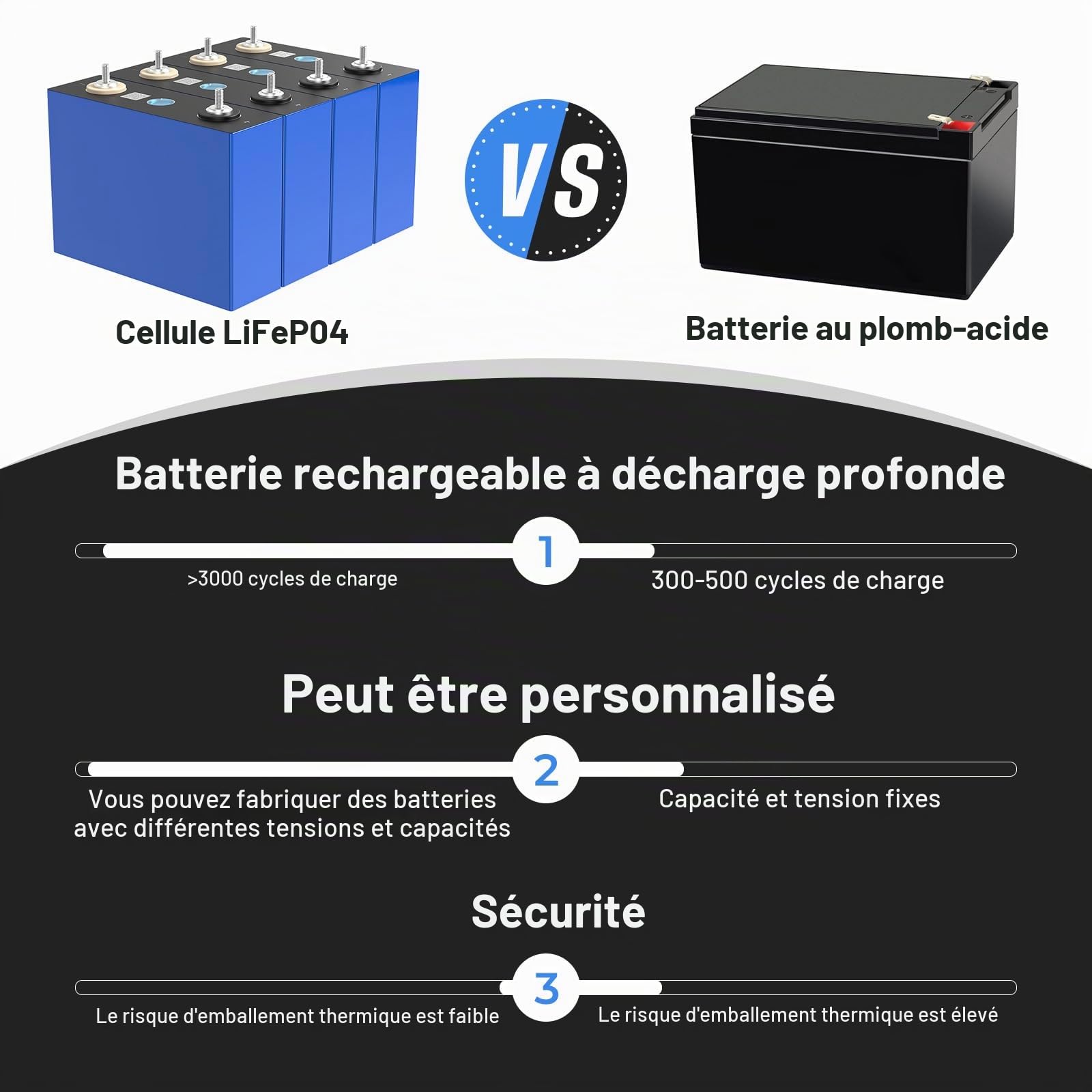 LiFePO4 cellules 12V 100AH (3.2 * 4 Packs) Batterie à Cycle Profond avec Phosphate ferreux Classe A Batterie de Rechange au Lithium pour Voiture, Moto, Bateau, Marine, voiturette de