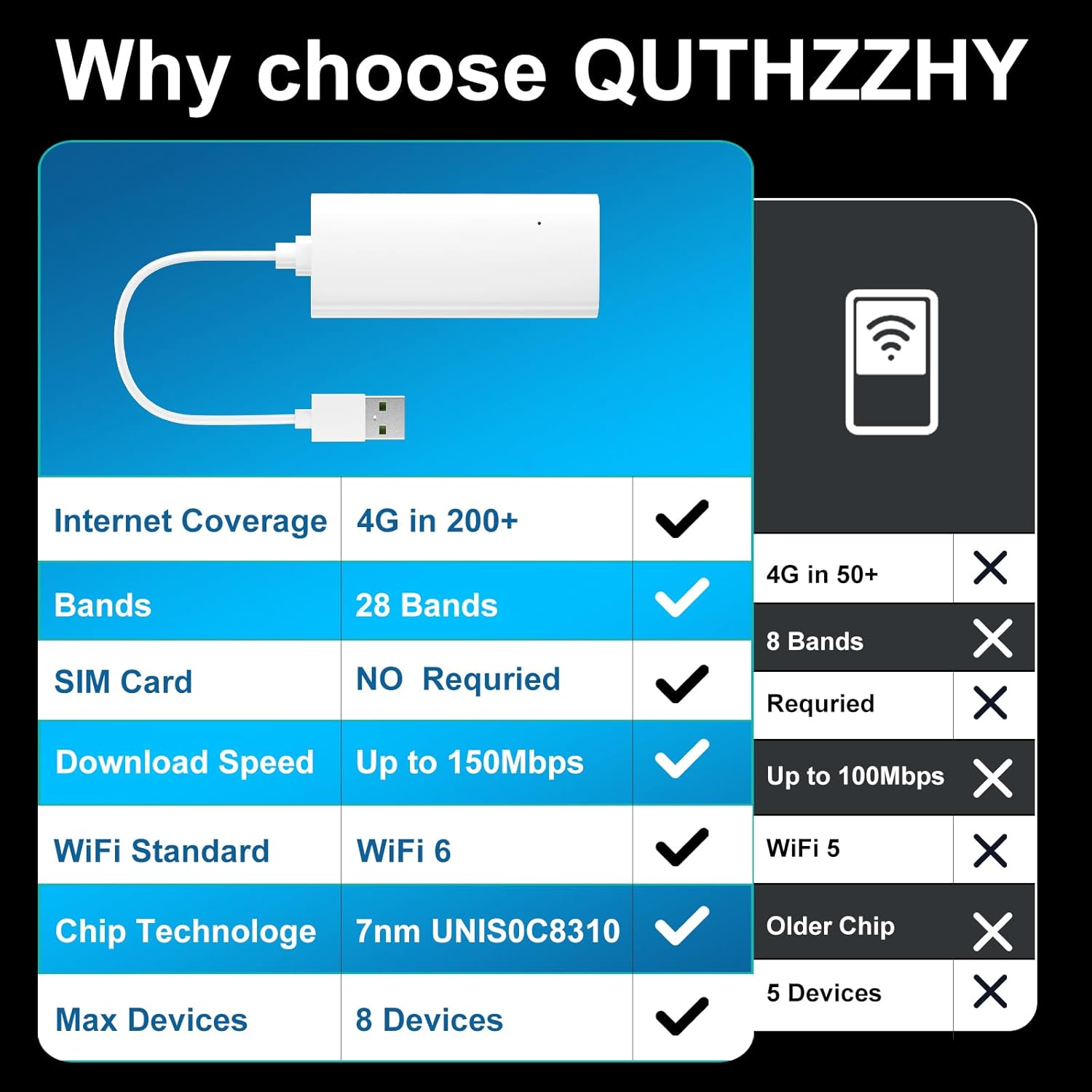 Portable WiFi Hotspot for Travel,4G LTE Mobile Hotspot Device,WiFi 6 USB Wireless Router,28 Global Bands,Switchable Operators, Pocket WiFi for 200+ Countries,for Travel, Car, Business Office