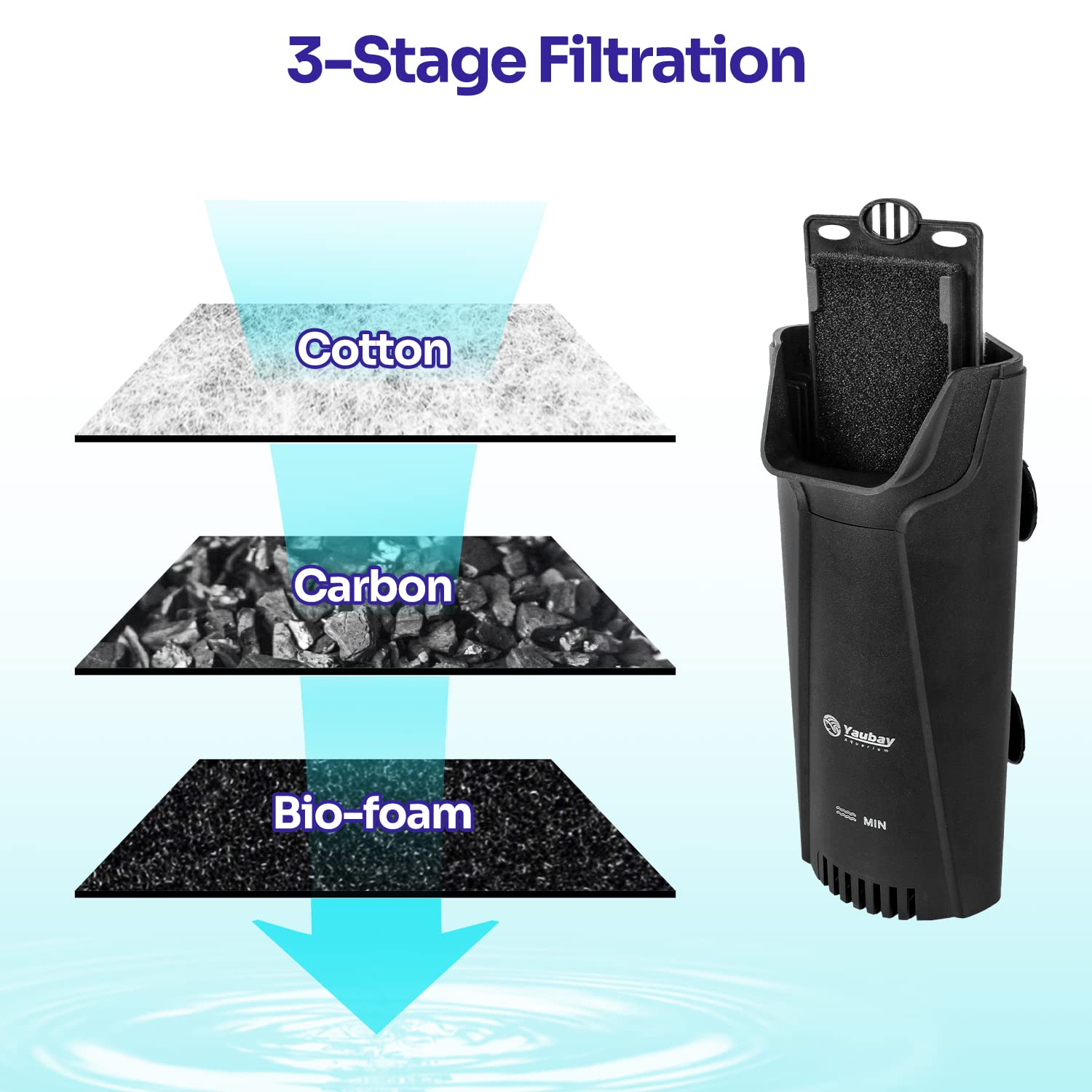 Yaubay Filtre interne silencieux pour aquarium, 3 étapes de biofiltration à faible niveau avec grille de protection pour aquarium jusqu'à 38 litres de poisson, tortue, crevettes, 45 GPH
