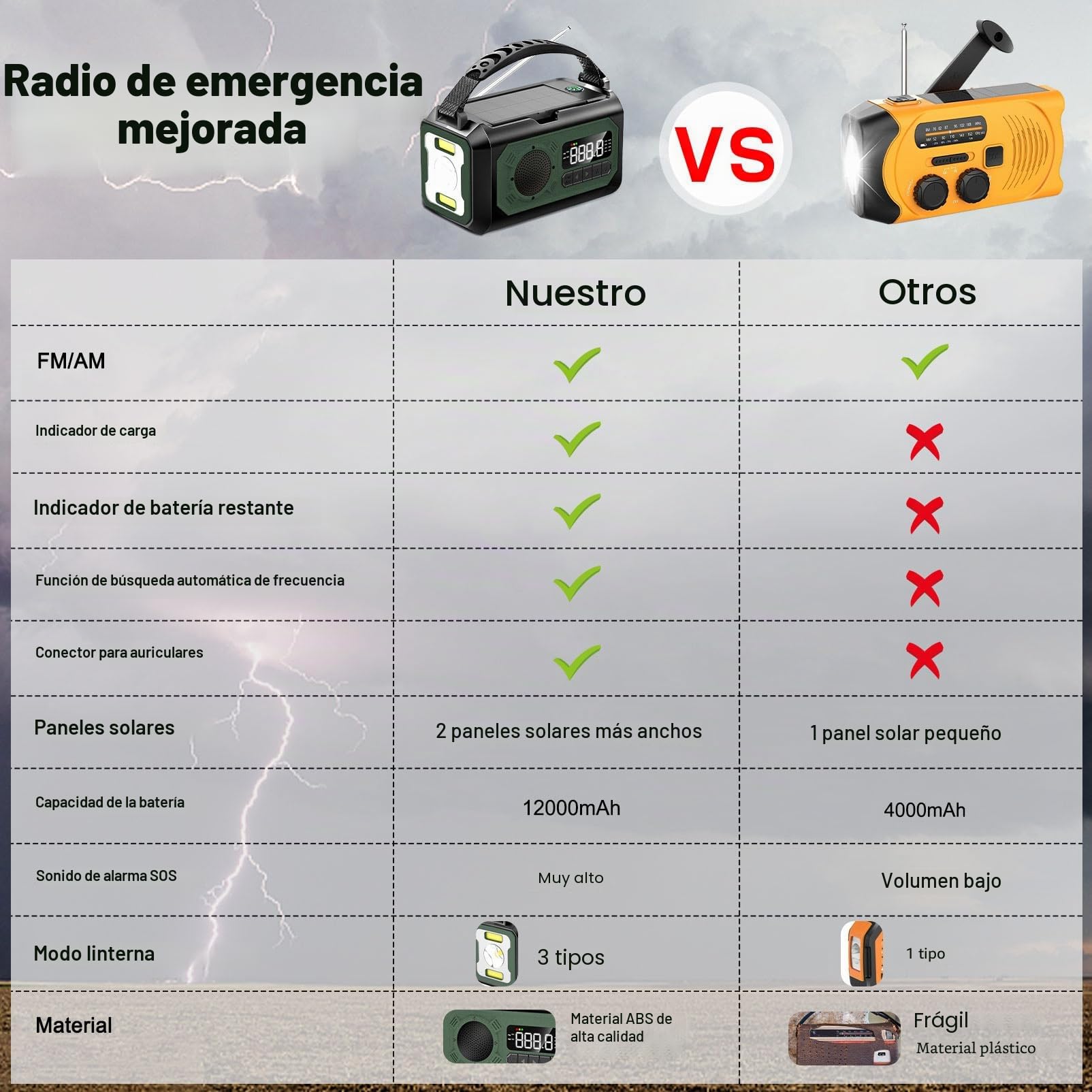 Radio de Manivela de 12000mAh, Radio con 2 Paneles Solares paraRecarga,Rradio de Manivela de Emergencia Am/FM, 3 Modos de Recarga,Radio de Emergencia Portátil 7 en 1, SOS, Linterna y Brújula